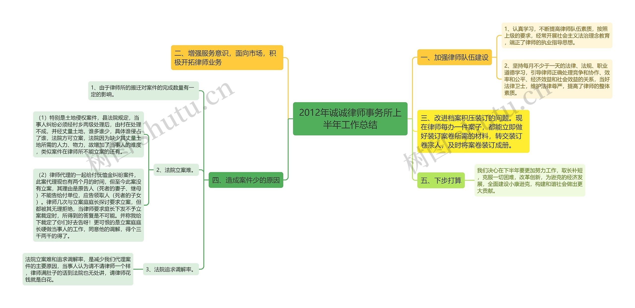 2012年诚诚律师事务所上半年工作总结