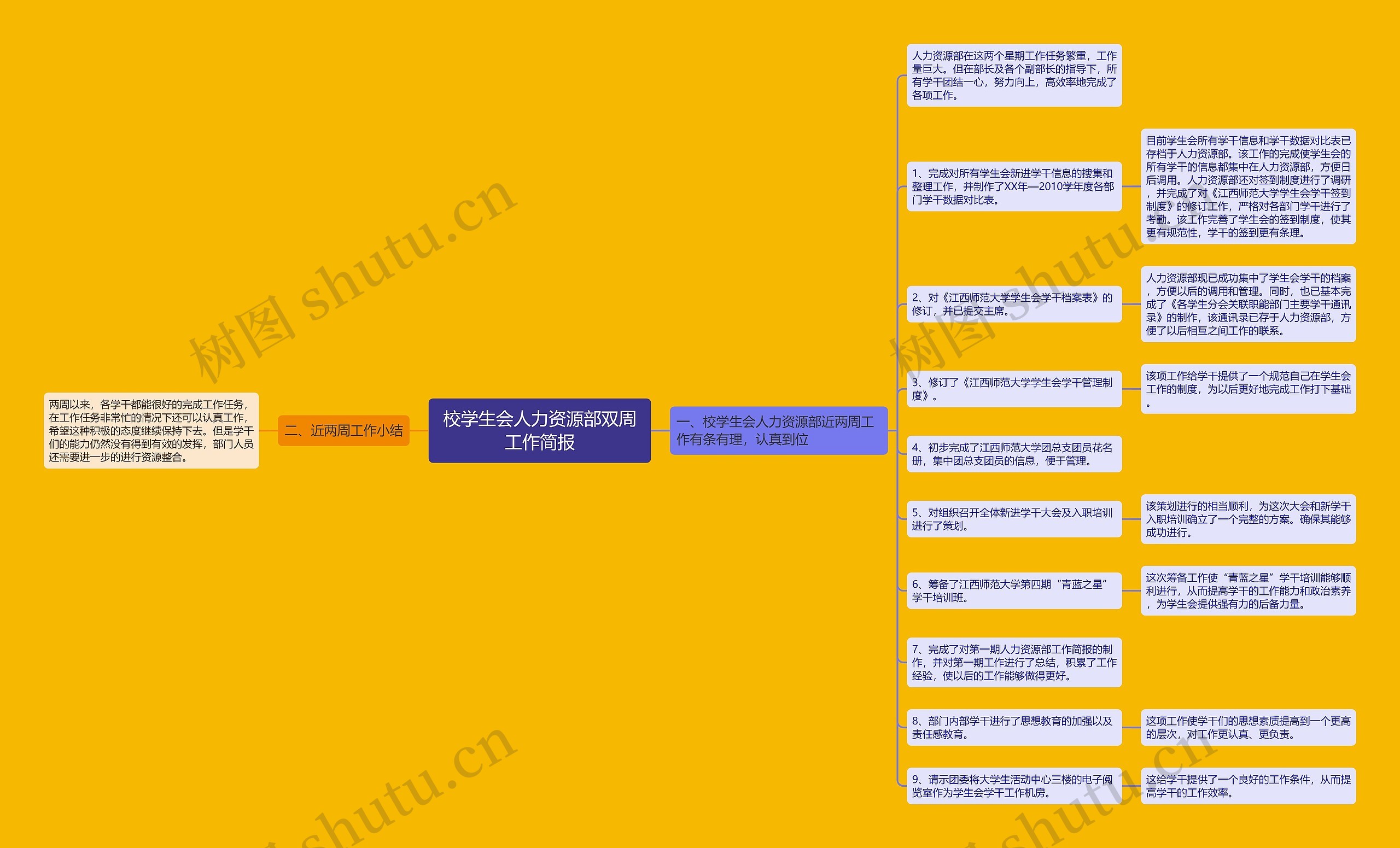 校学生会人力资源部双周工作简报思维导图