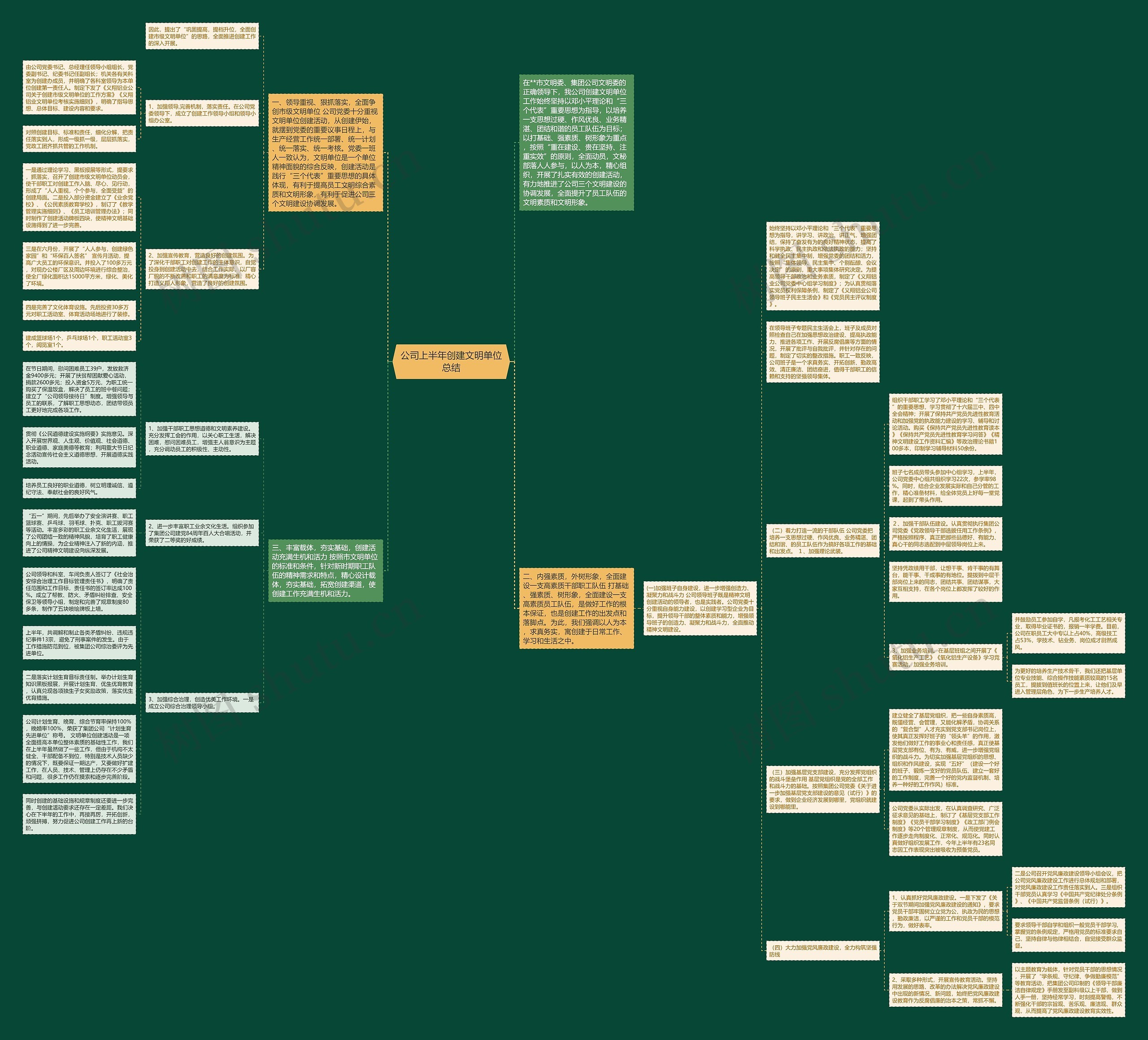 公司上半年创建文明单位总结思维导图