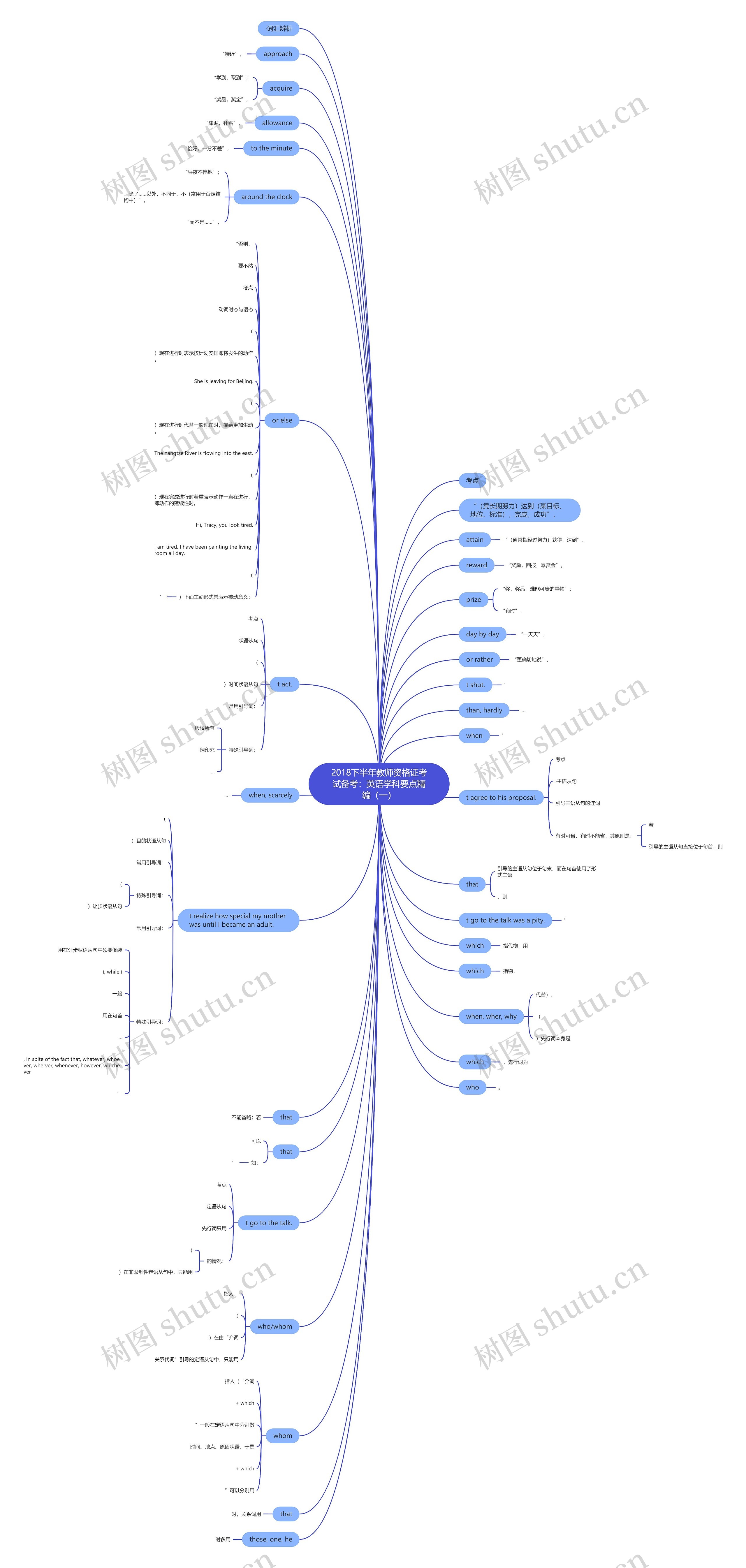 2018下半年教师资格证考试备考：英语学科要点精编（一）思维导图