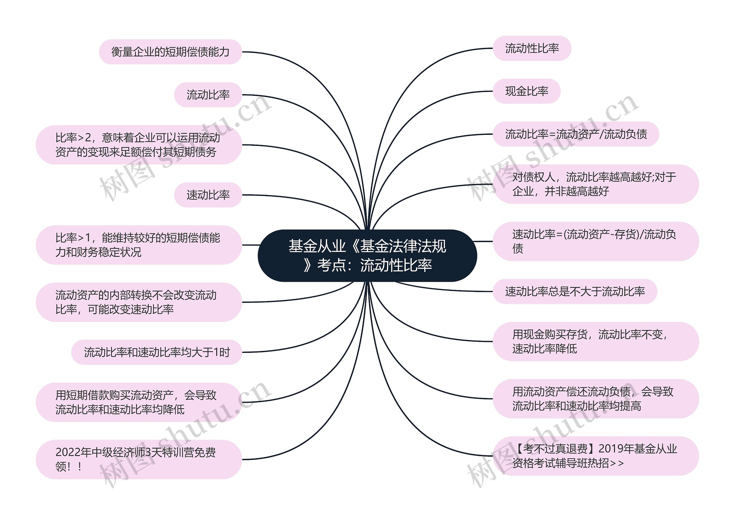 基金从业《基金法律法规》考点：流动性比率思维导图