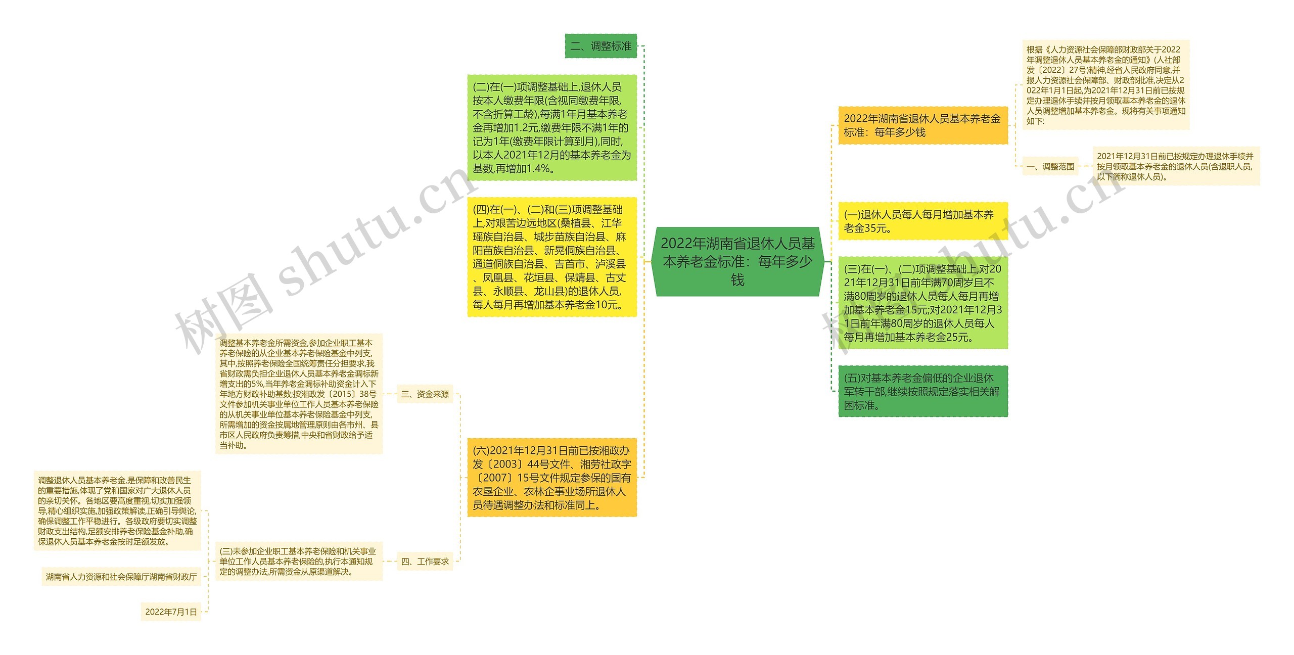 2022年湖南省退休人员基本养老金标准：每年多少钱思维导图