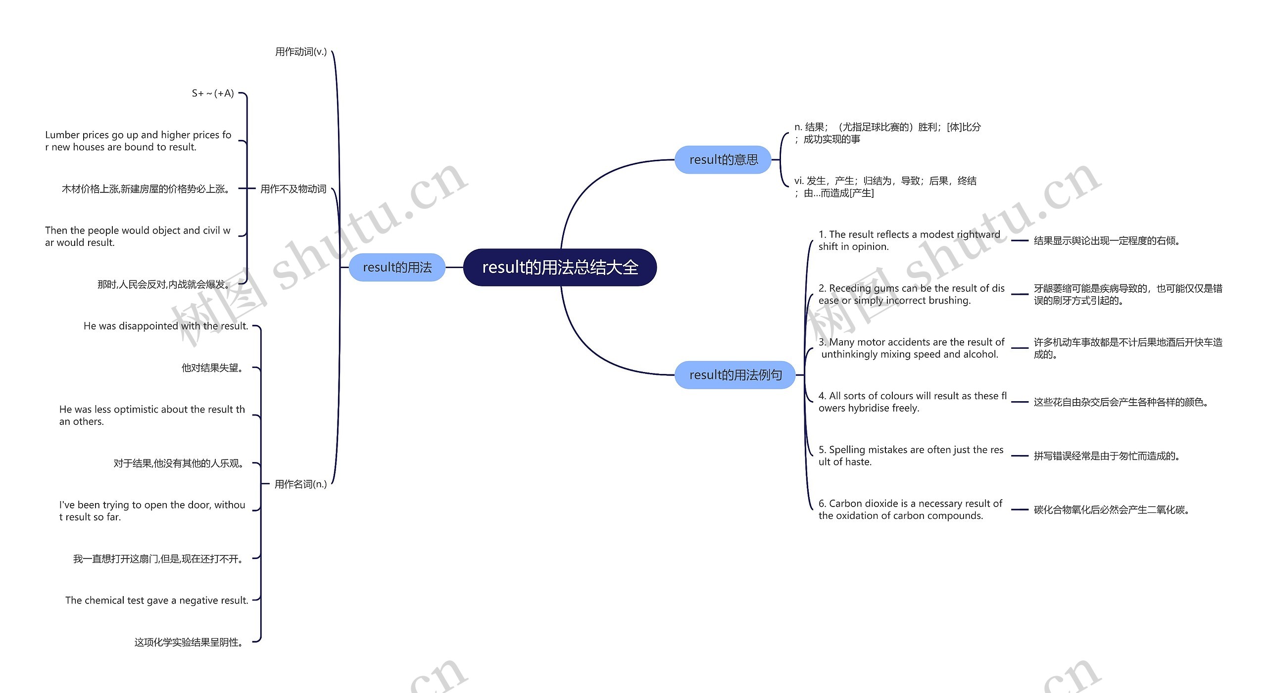 result的用法总结大全思维导图