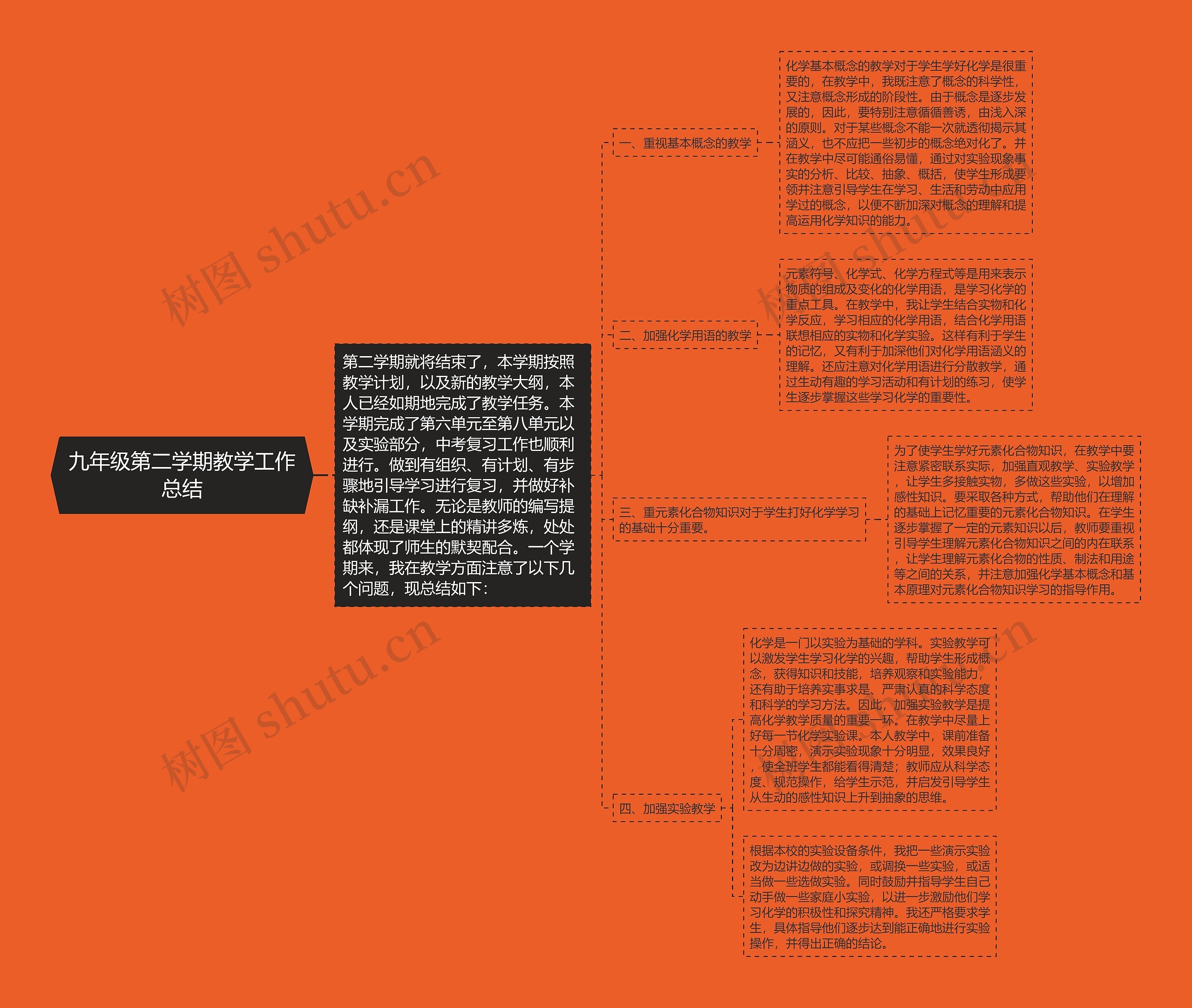 九年级第二学期教学工作总结思维导图