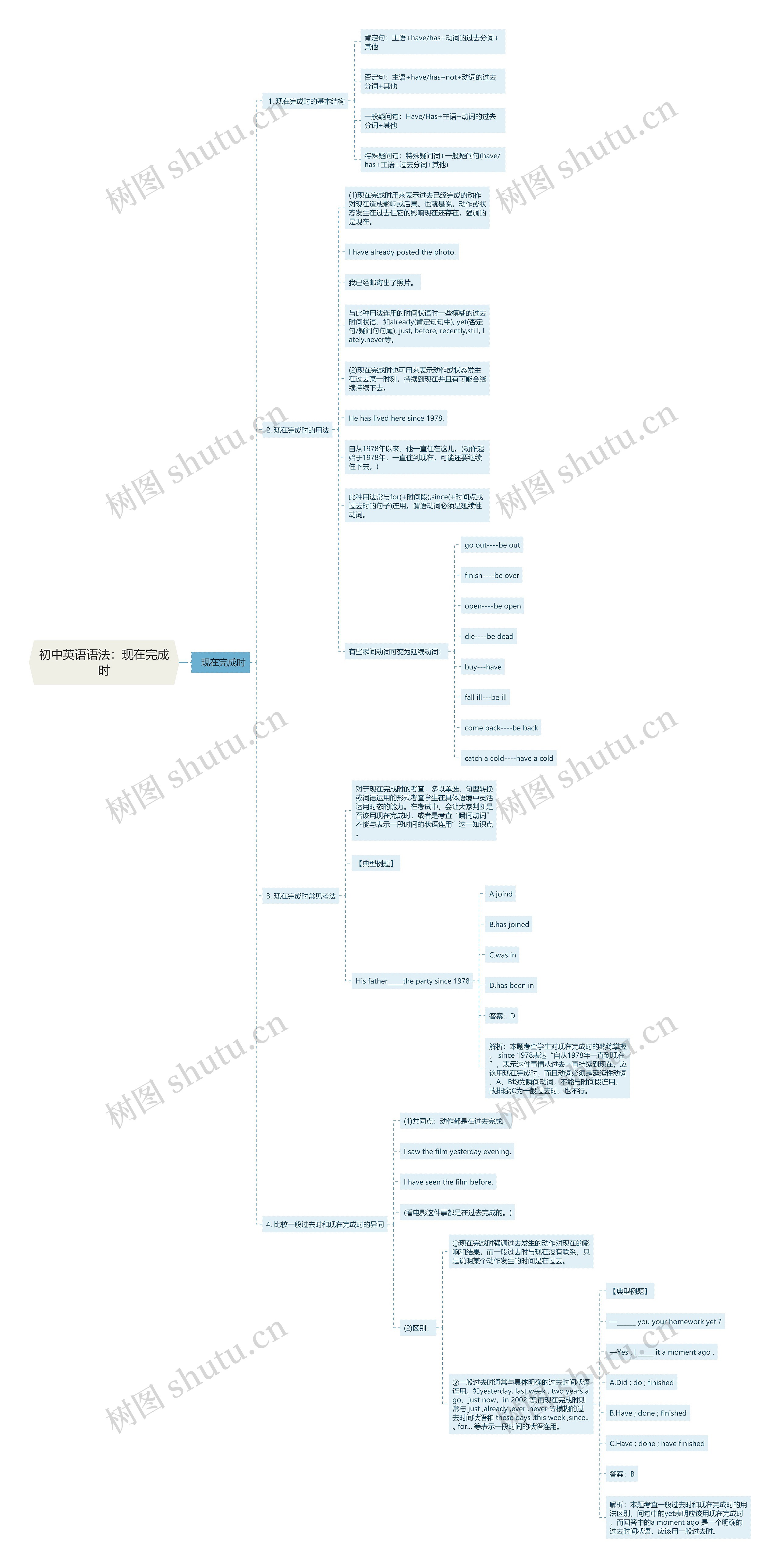 初中英语语法：现在完成时思维导图
