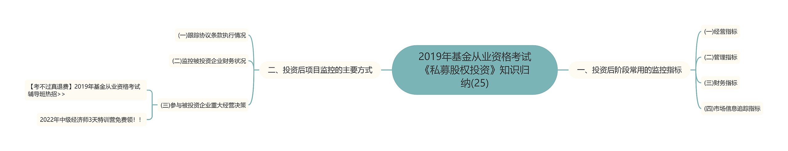 2019年基金从业资格考试《私募股权投资》知识归纳(25)思维导图