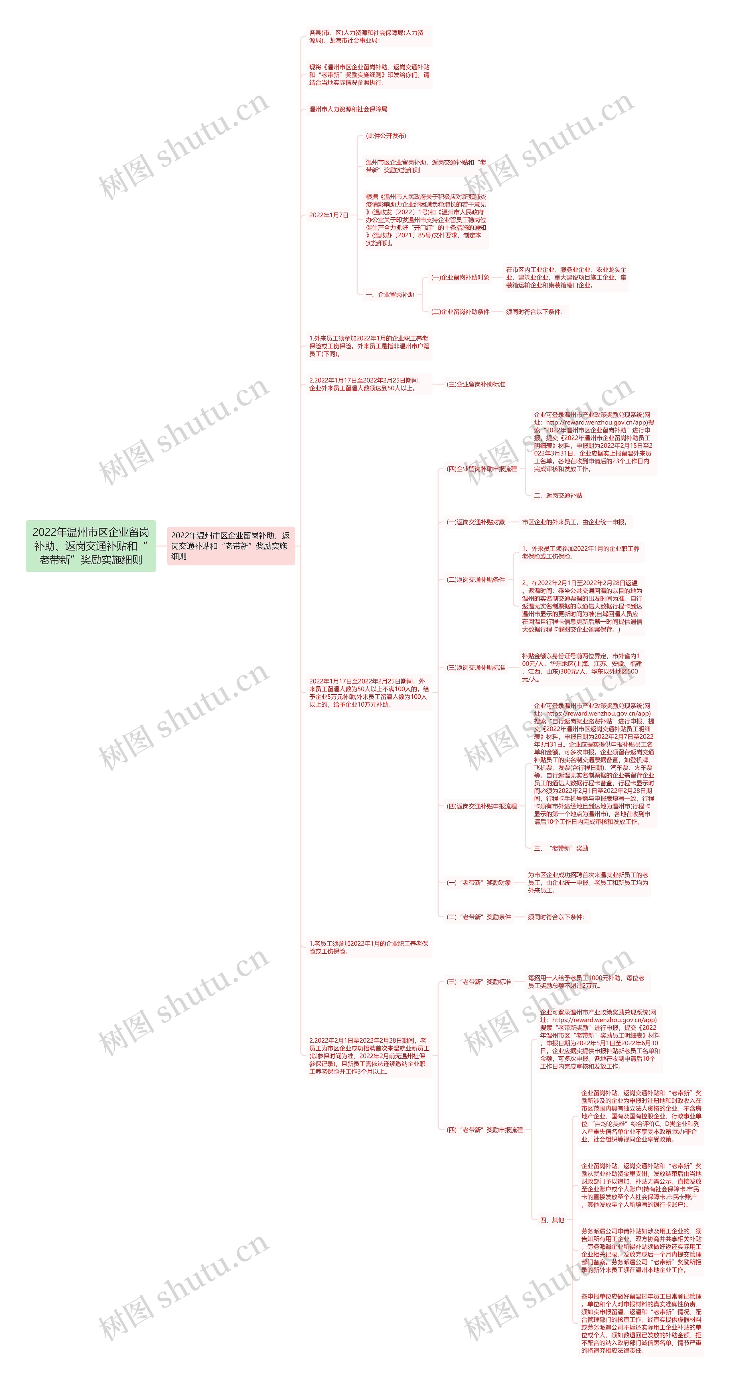 2022年温州市区企业留岗补助、返岗交通补贴和“老带新”奖励实施细则思维导图