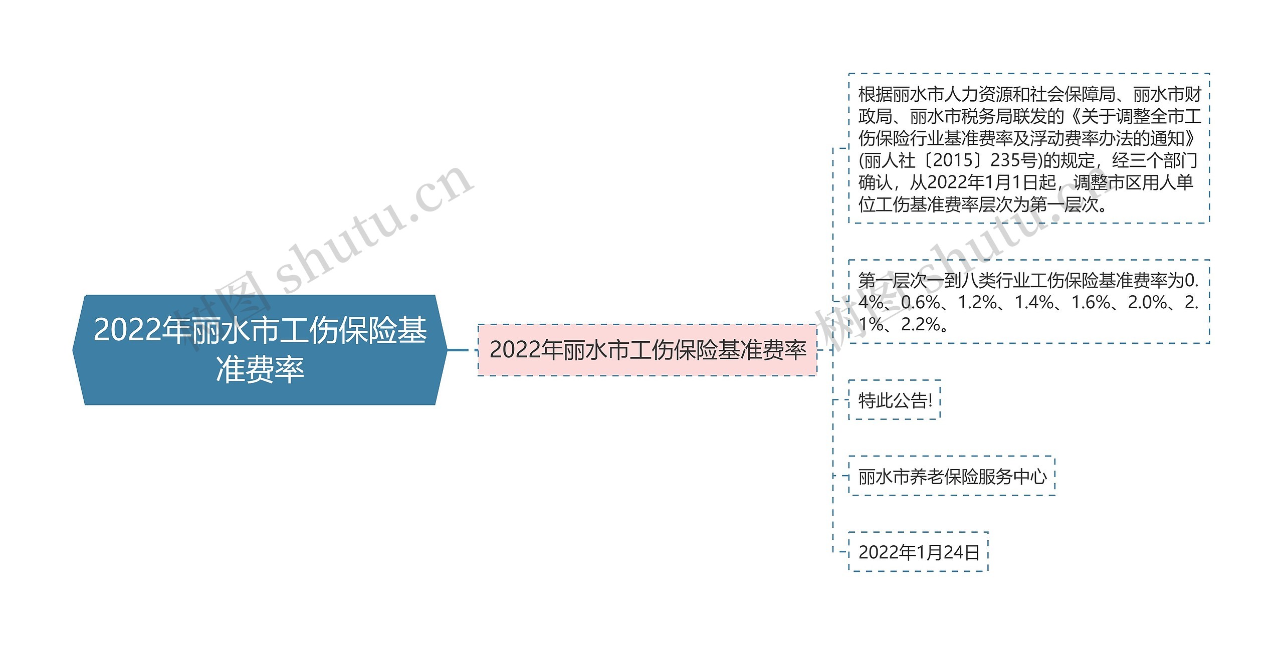 2022年丽水市工伤保险基准费率