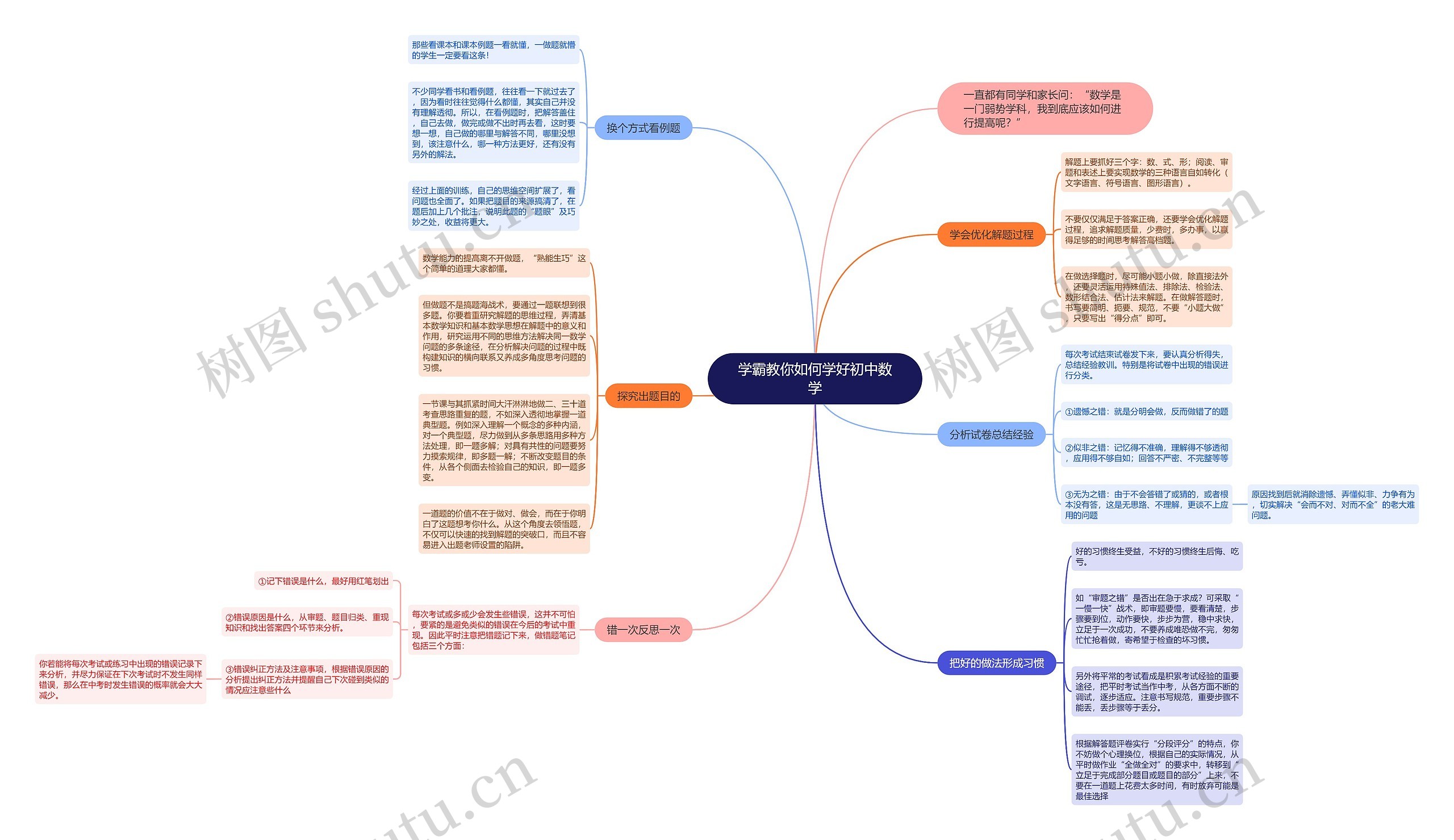 学霸教你如何学好初中数学思维导图