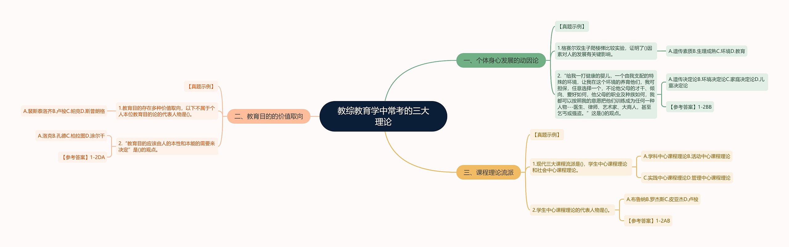 教综教育学中常考的三大理论思维导图