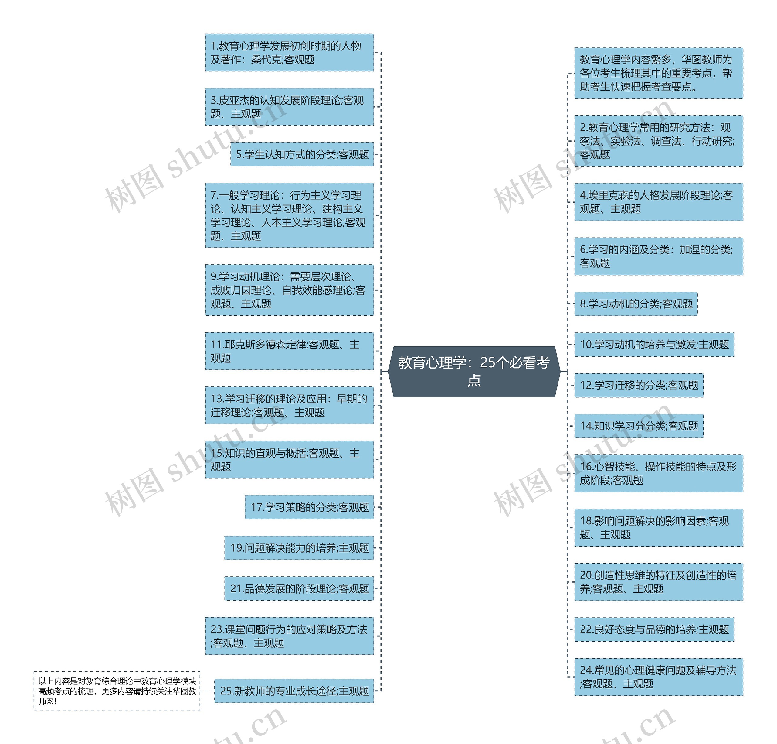 教育心理学：25个必看考点思维导图