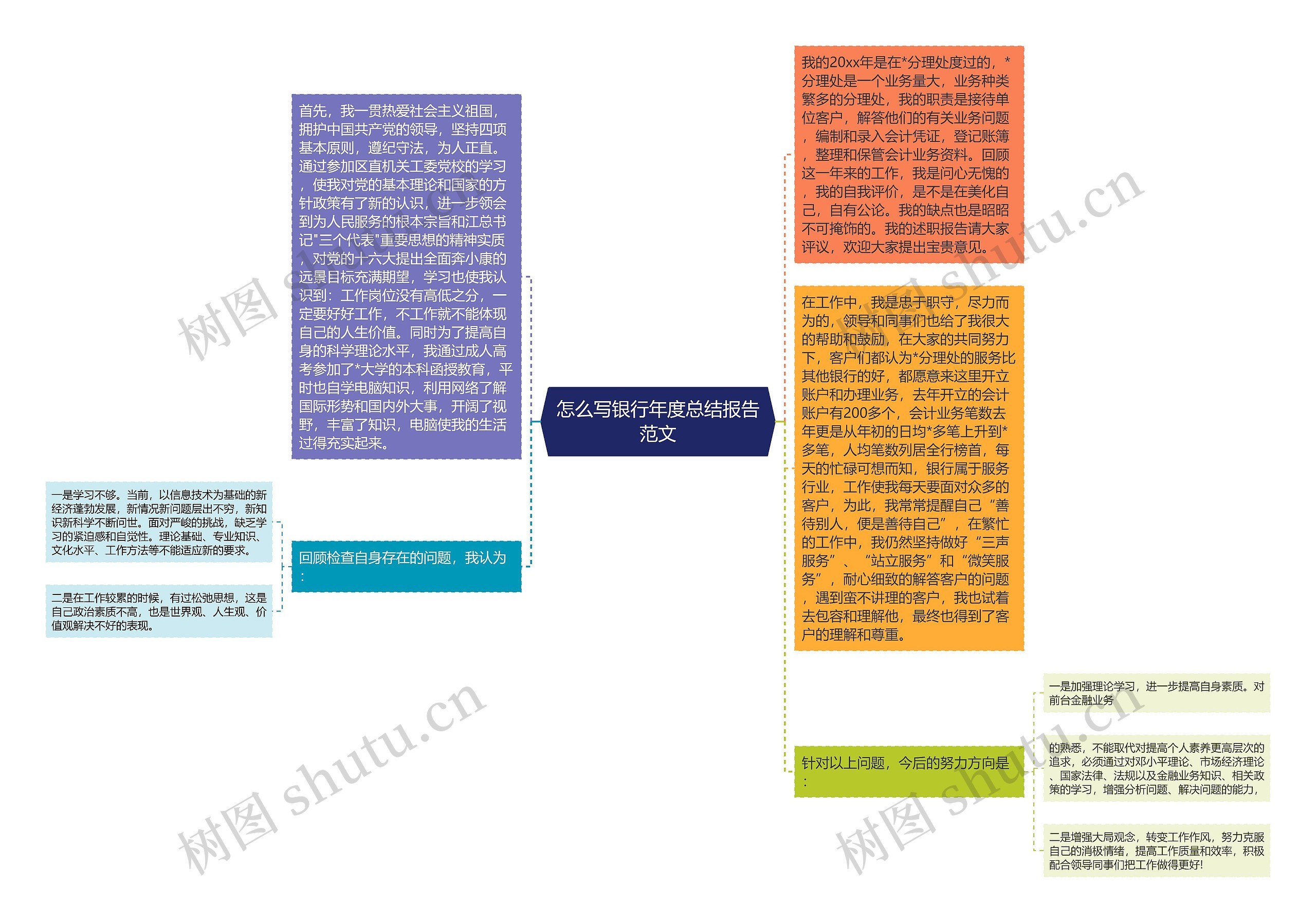 怎么写银行年度总结报告范文思维导图