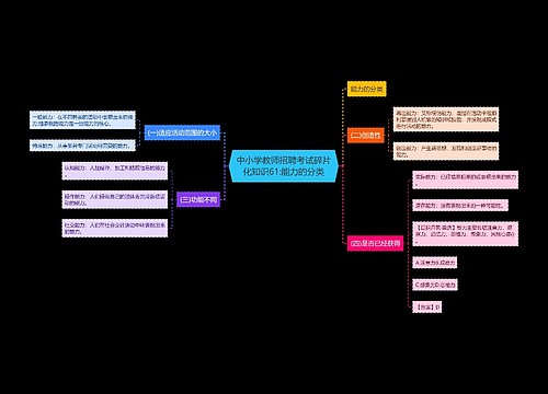 中小学教师招聘考试碎片化知识61:能力的分类