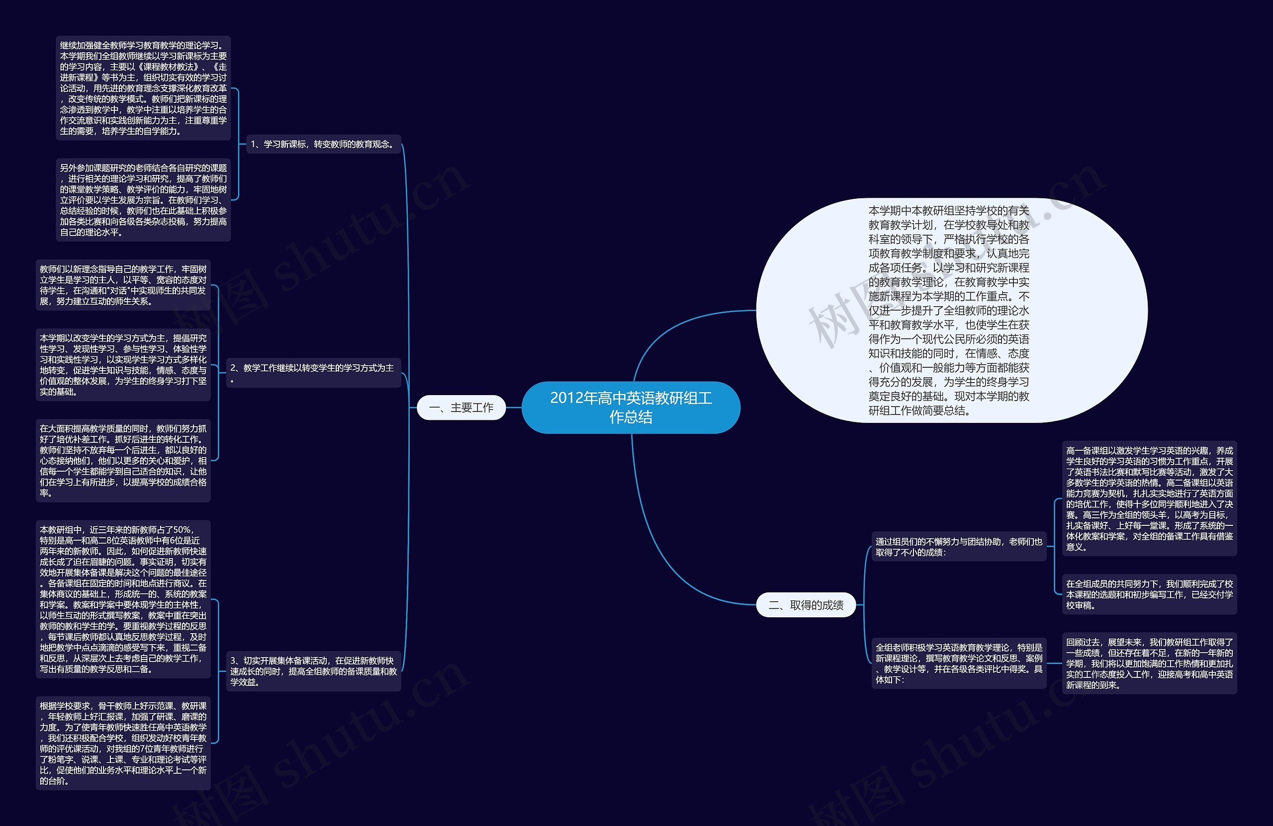 2012年高中英语教研组工作总结思维导图