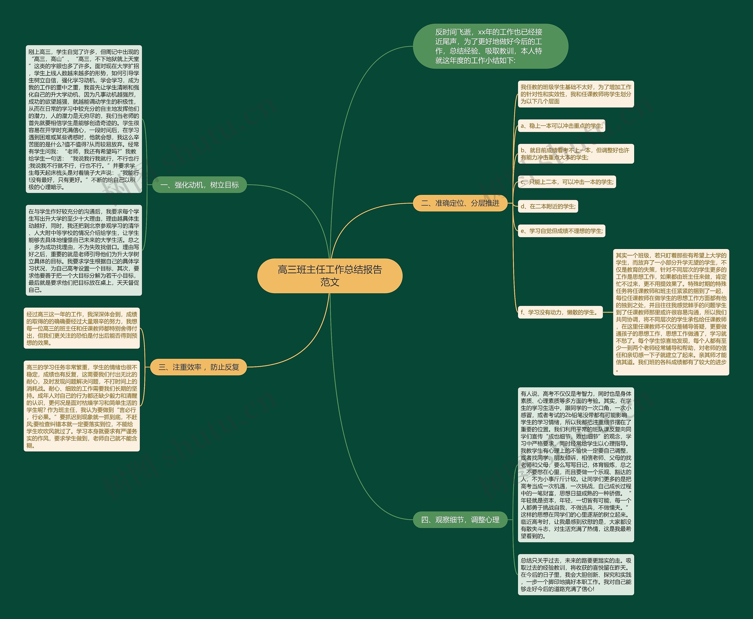 高三班主任工作总结报告范文思维导图