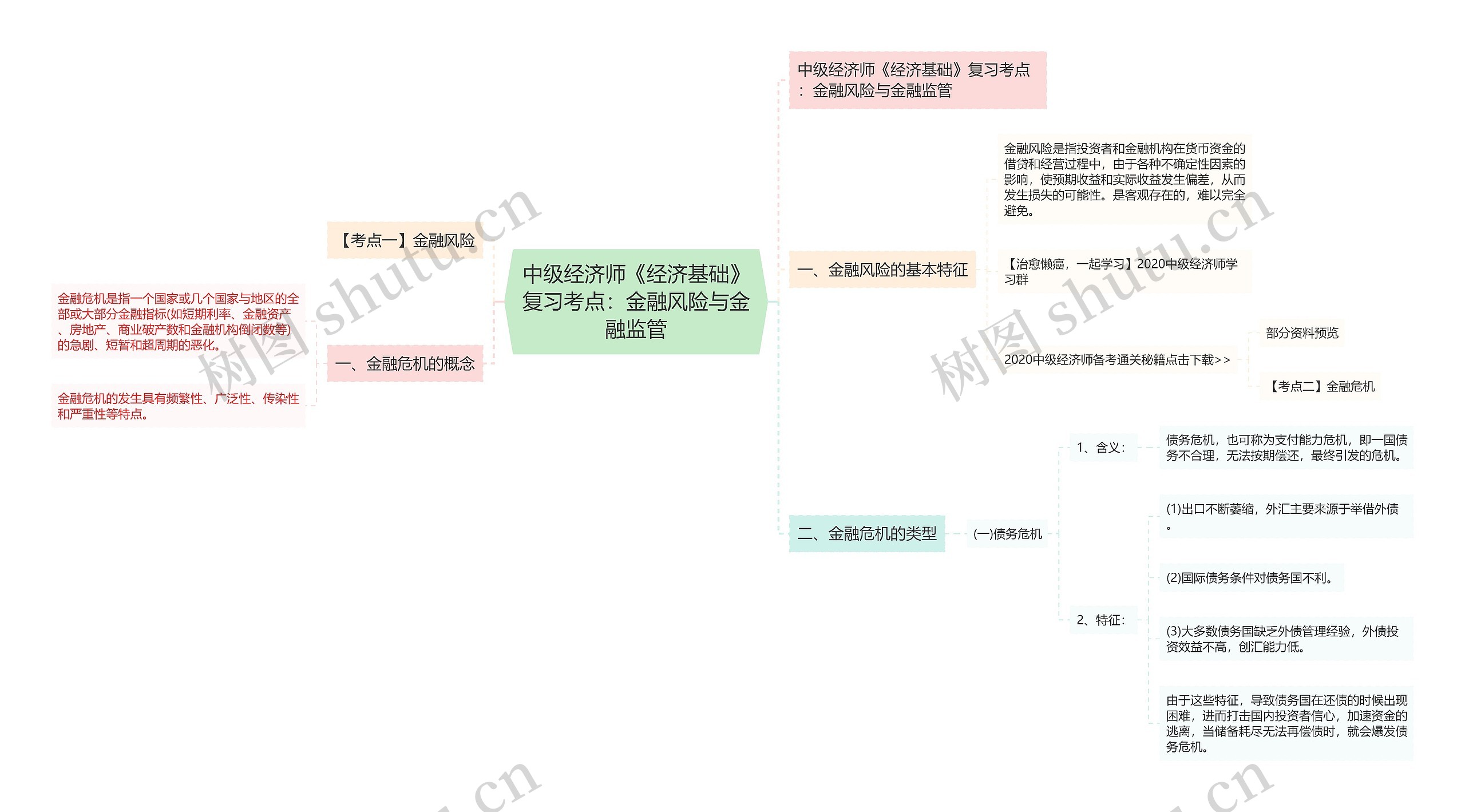 中级经济师《经济基础》复习考点：金融风险与金融监管思维导图