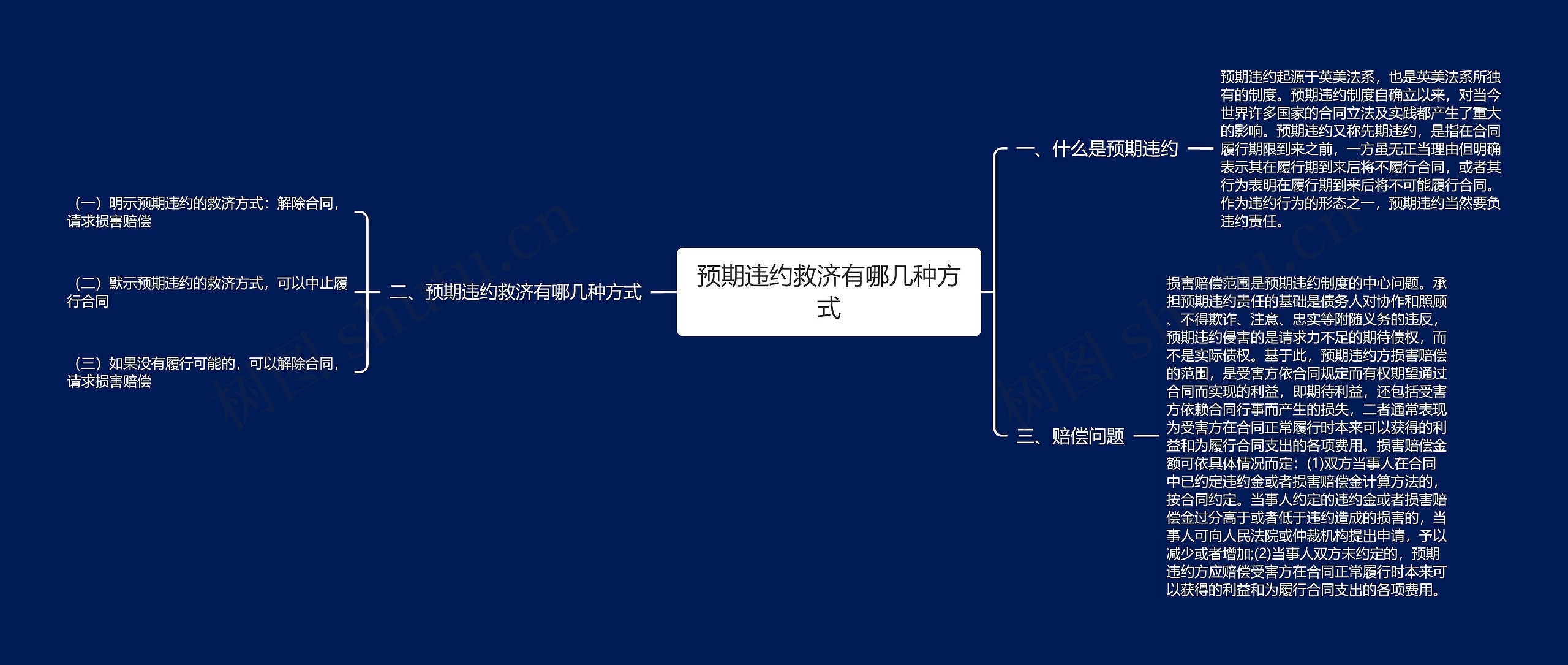 预期违约救济有哪几种方式思维导图