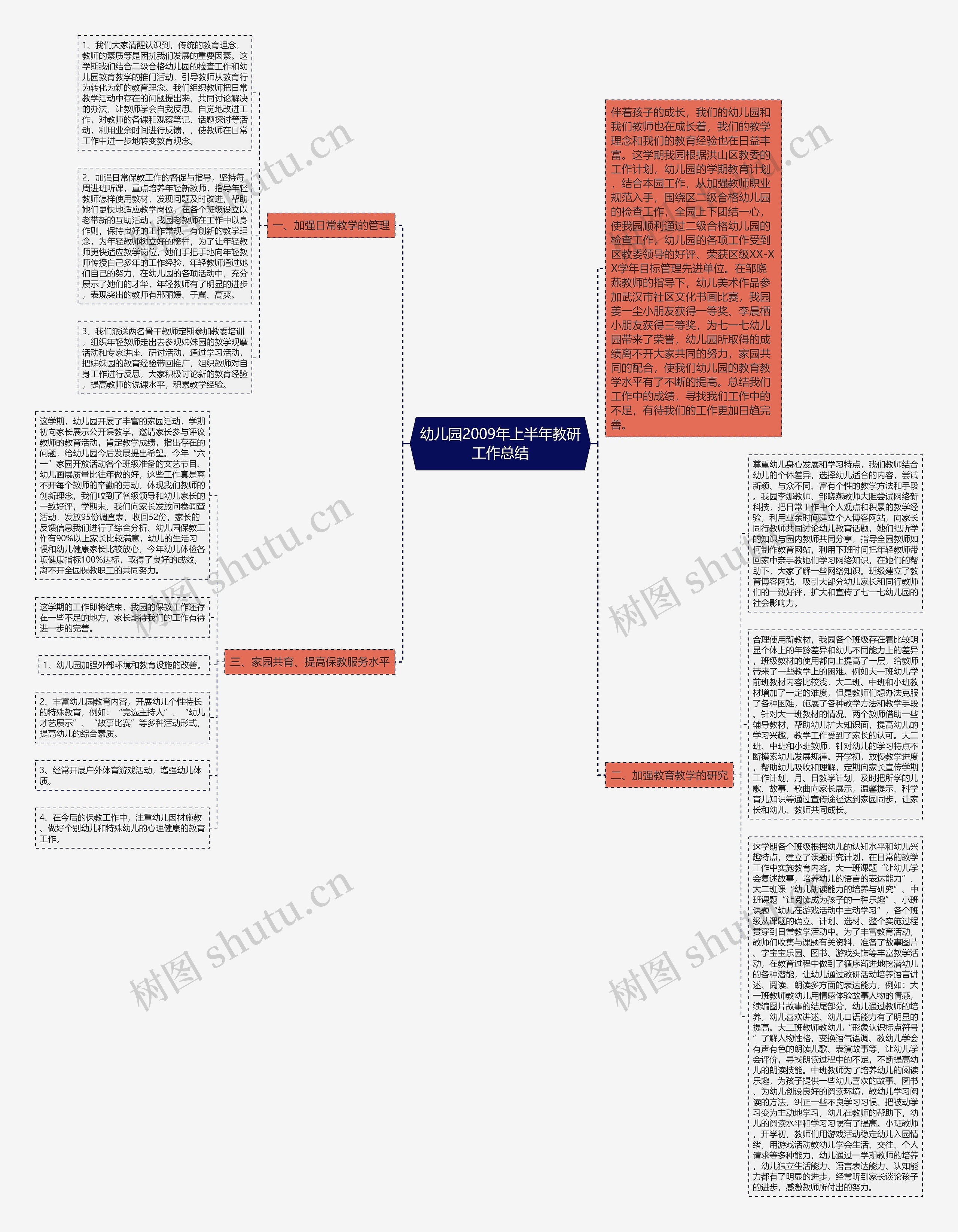 幼儿园2009年上半年教研工作总结思维导图