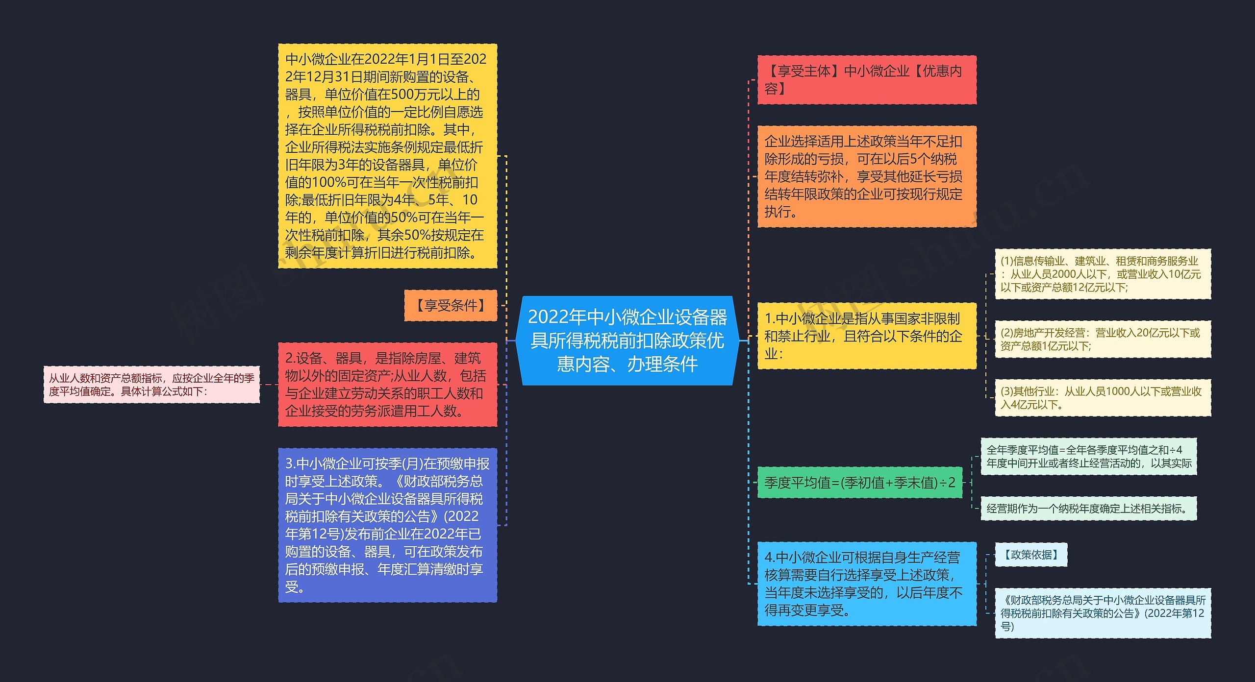 2022年中小微企业设备器具所得税税前扣除政策优惠内容、办理条件