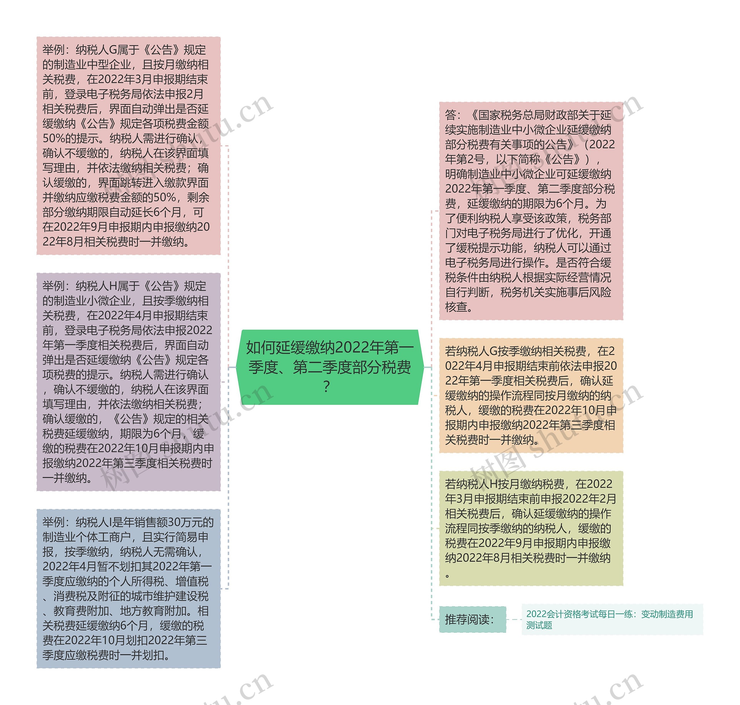 如何延缓缴纳2022年第一季度、第二季度部分税费？思维导图