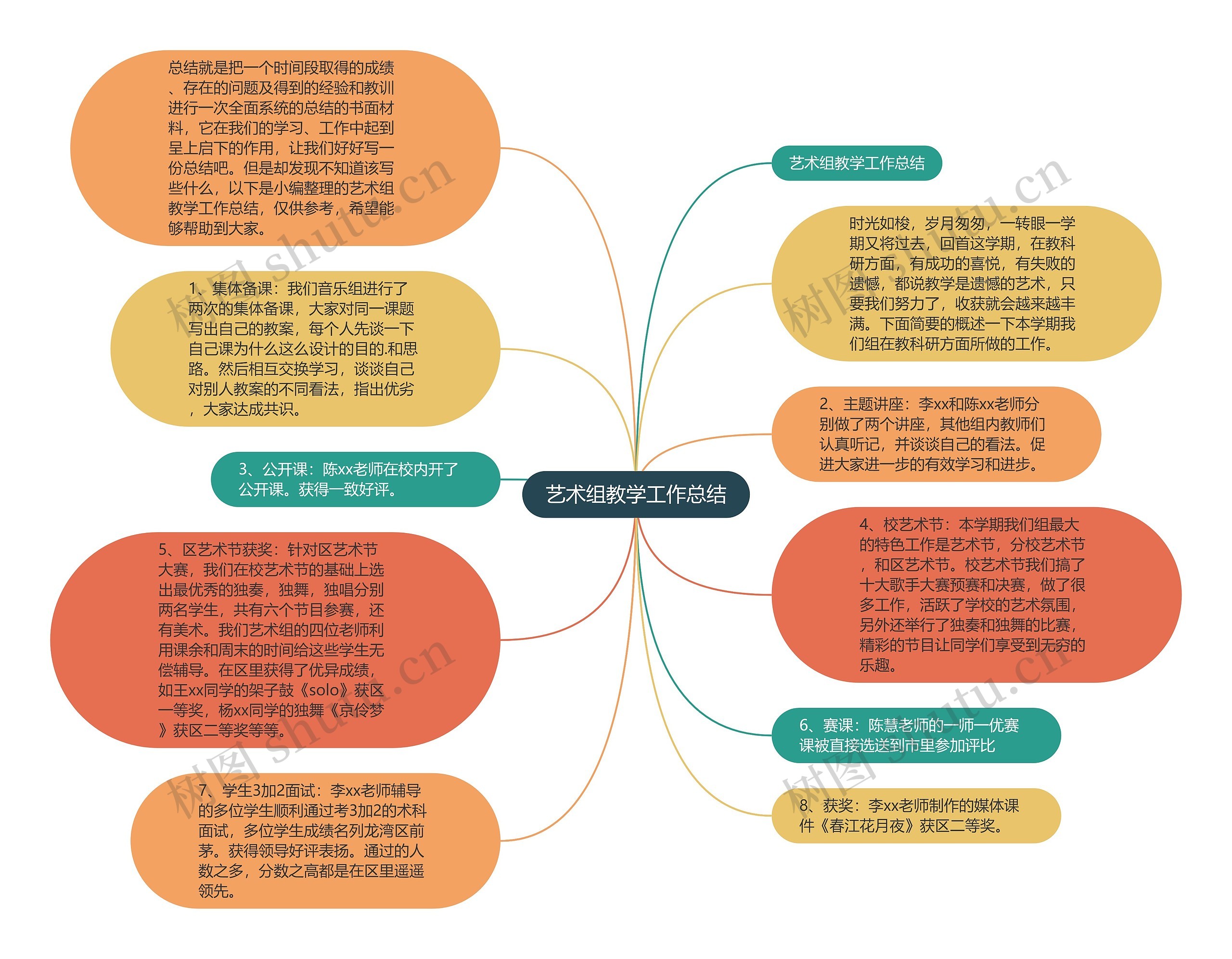 艺术组教学工作总结思维导图