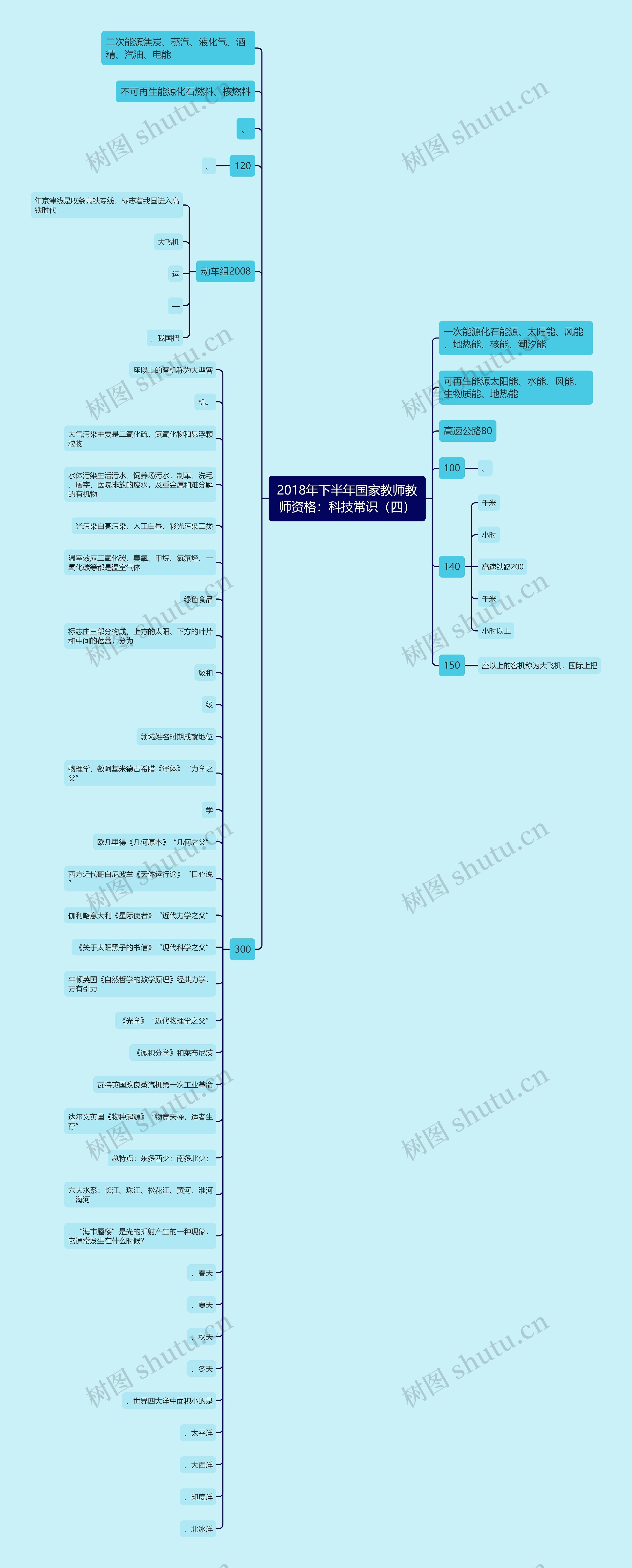 2018年下半年国家教师教师资格:科技常识(四)思维导图高清图 2018年下半年国家教师教师资格:科技常识(四)思维导图