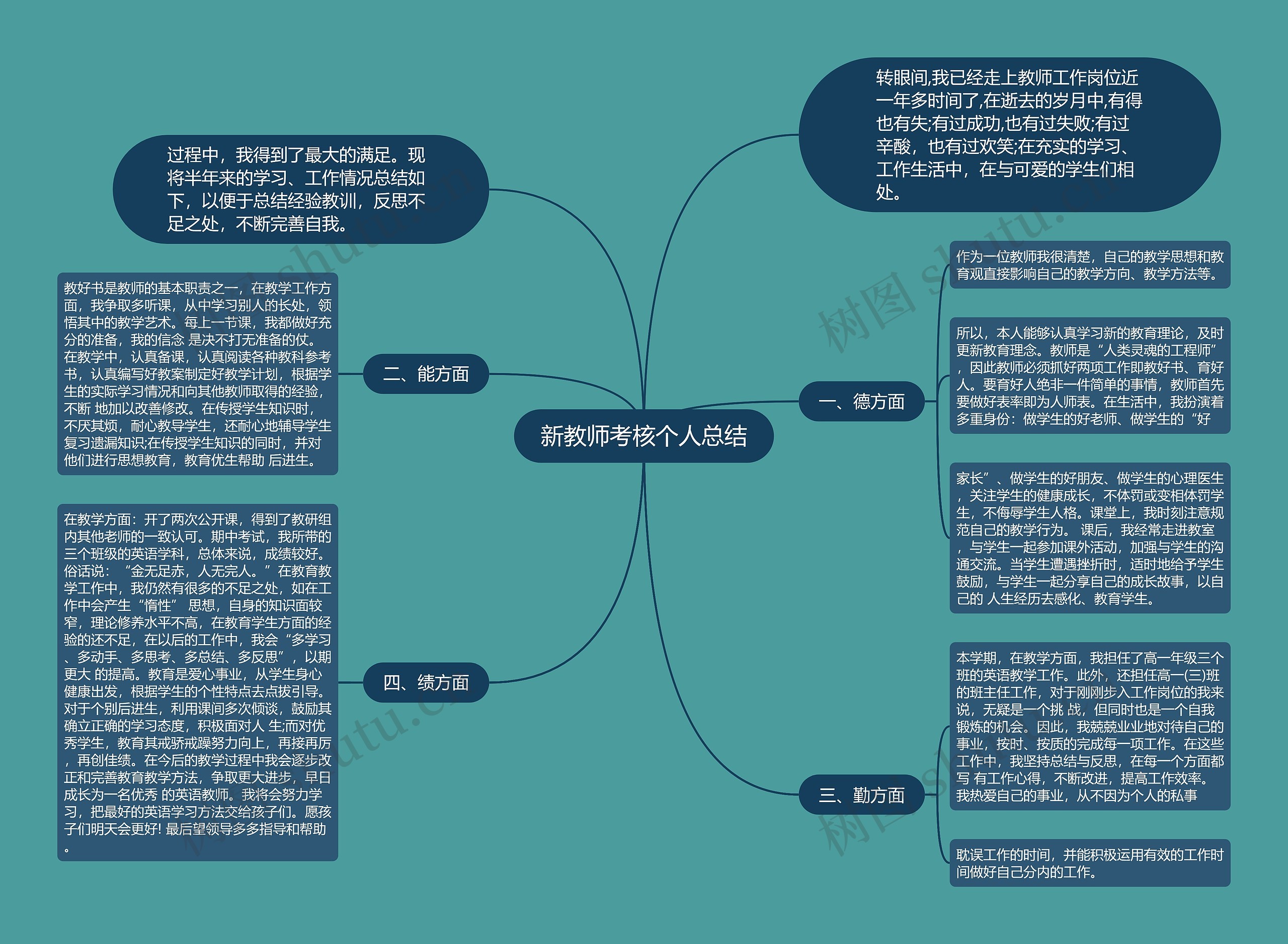 新教师考核个人总结思维导图