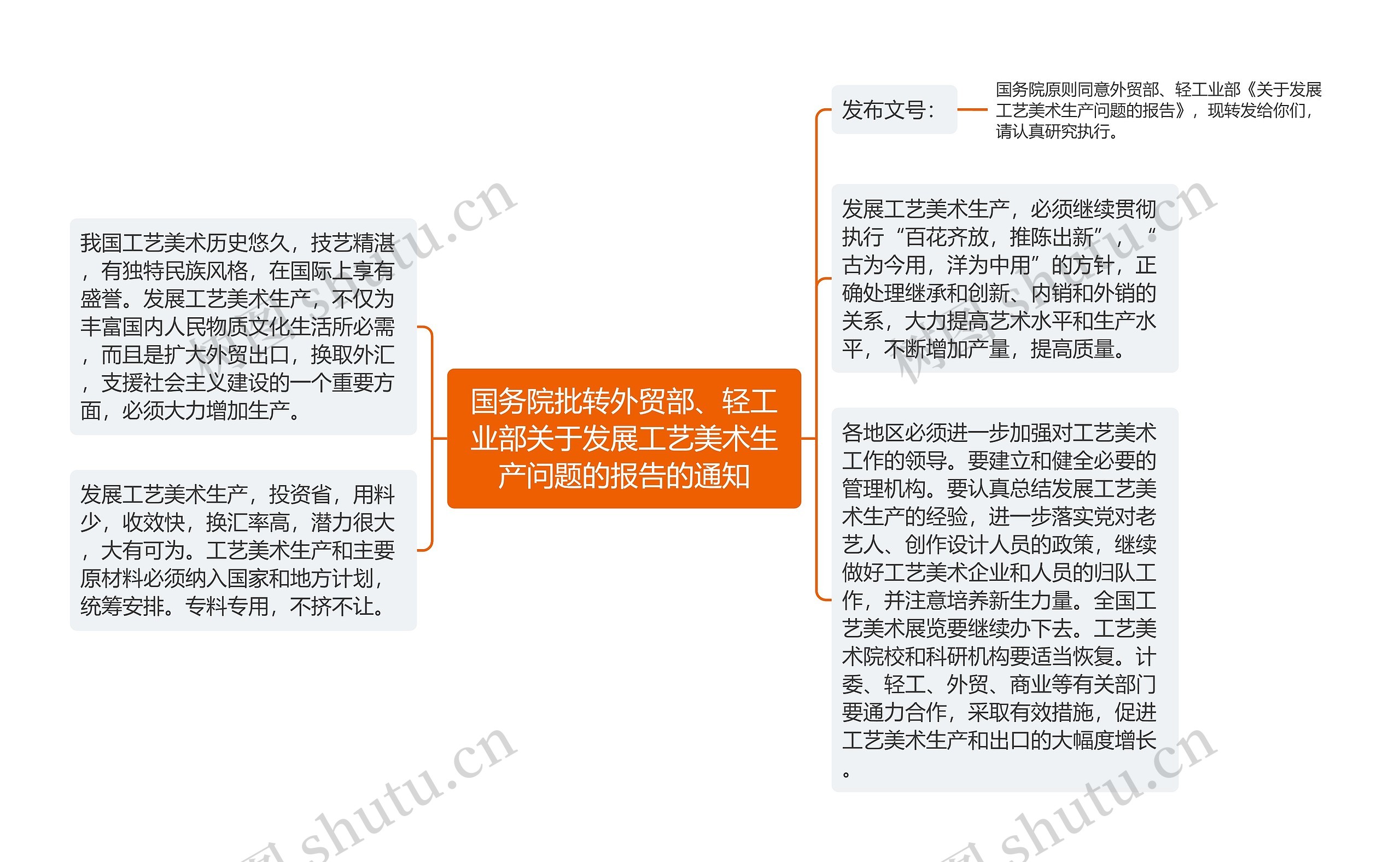 国务院批转外贸部、轻工业部关于发展工艺美术生产问题的报告的通知思维导图