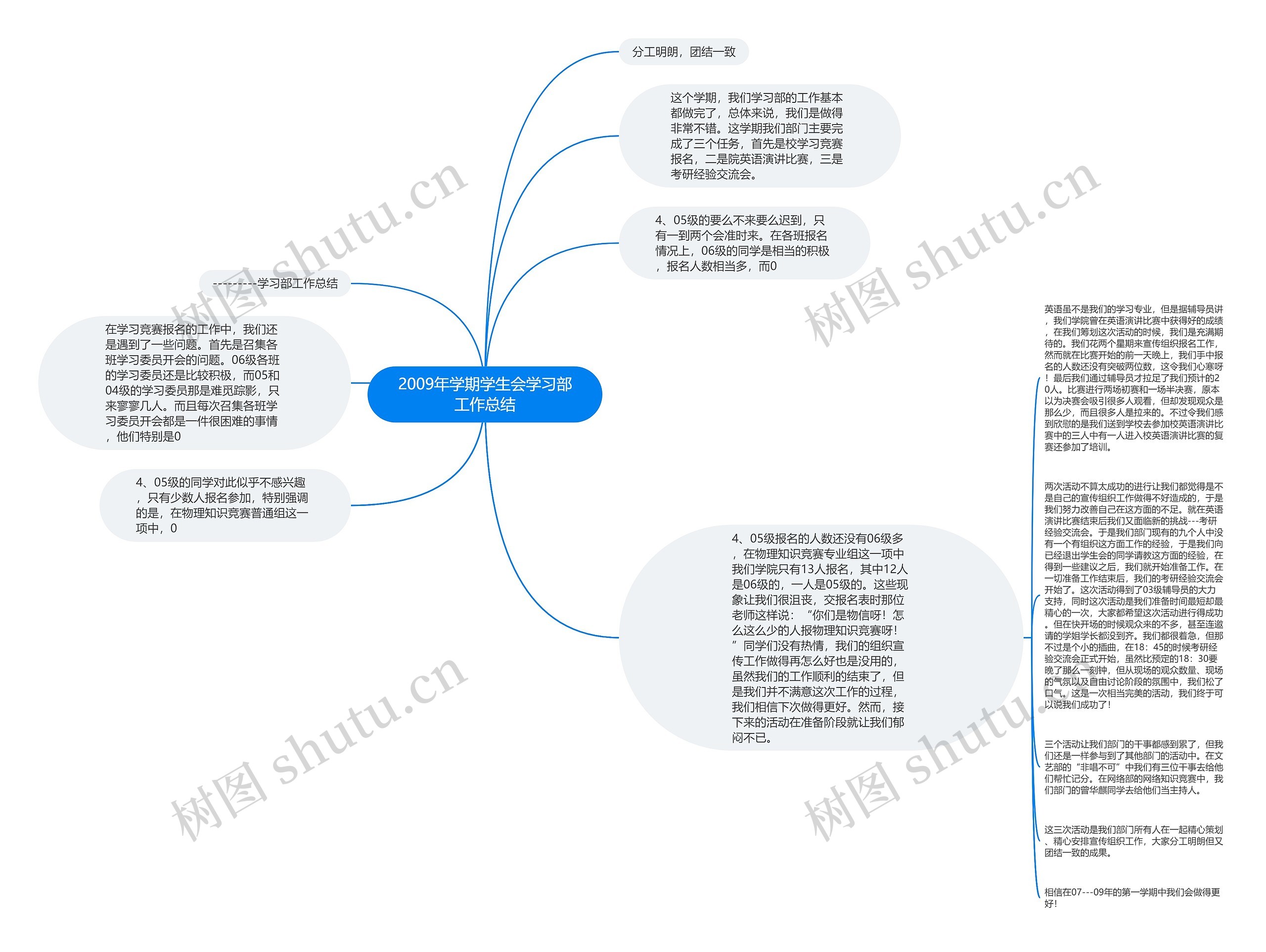 2009年学期学生会学习部工作总结思维导图