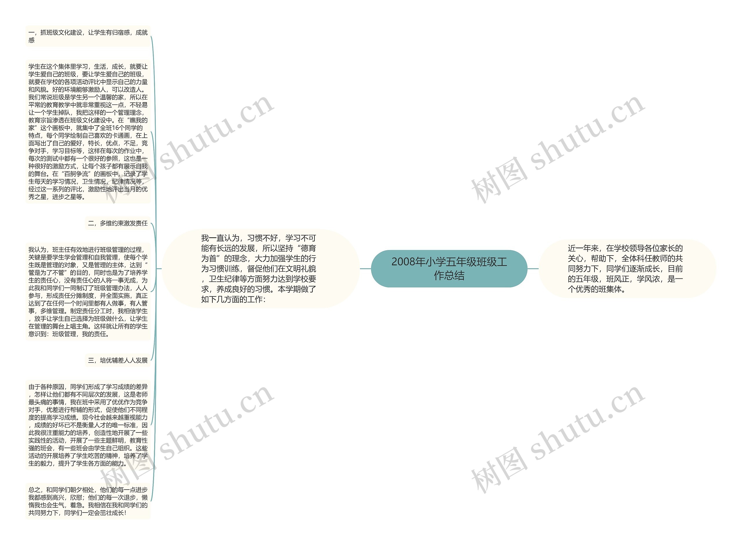 2008年小学五年级班级工作总结思维导图