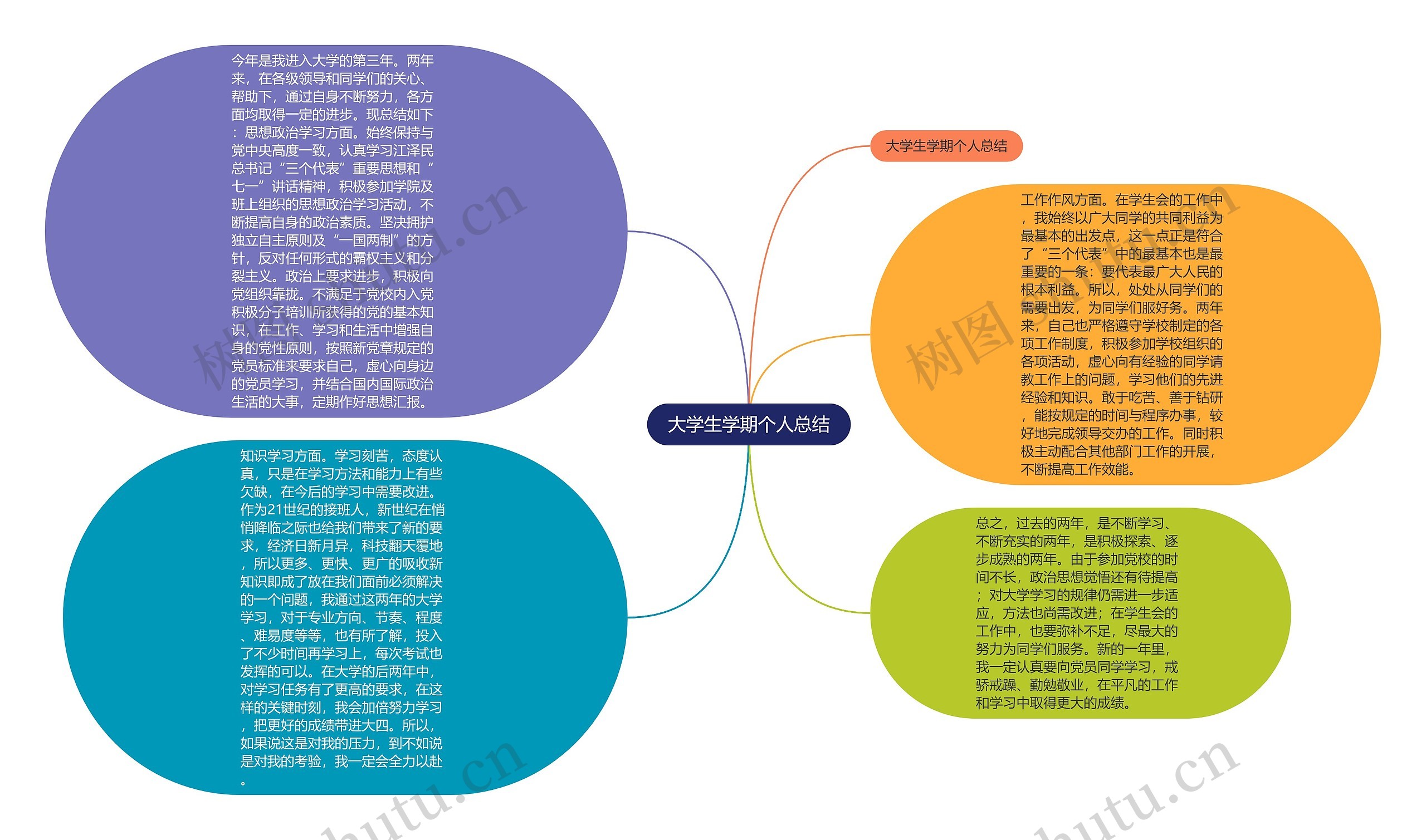 大学生学期个人总结思维导图