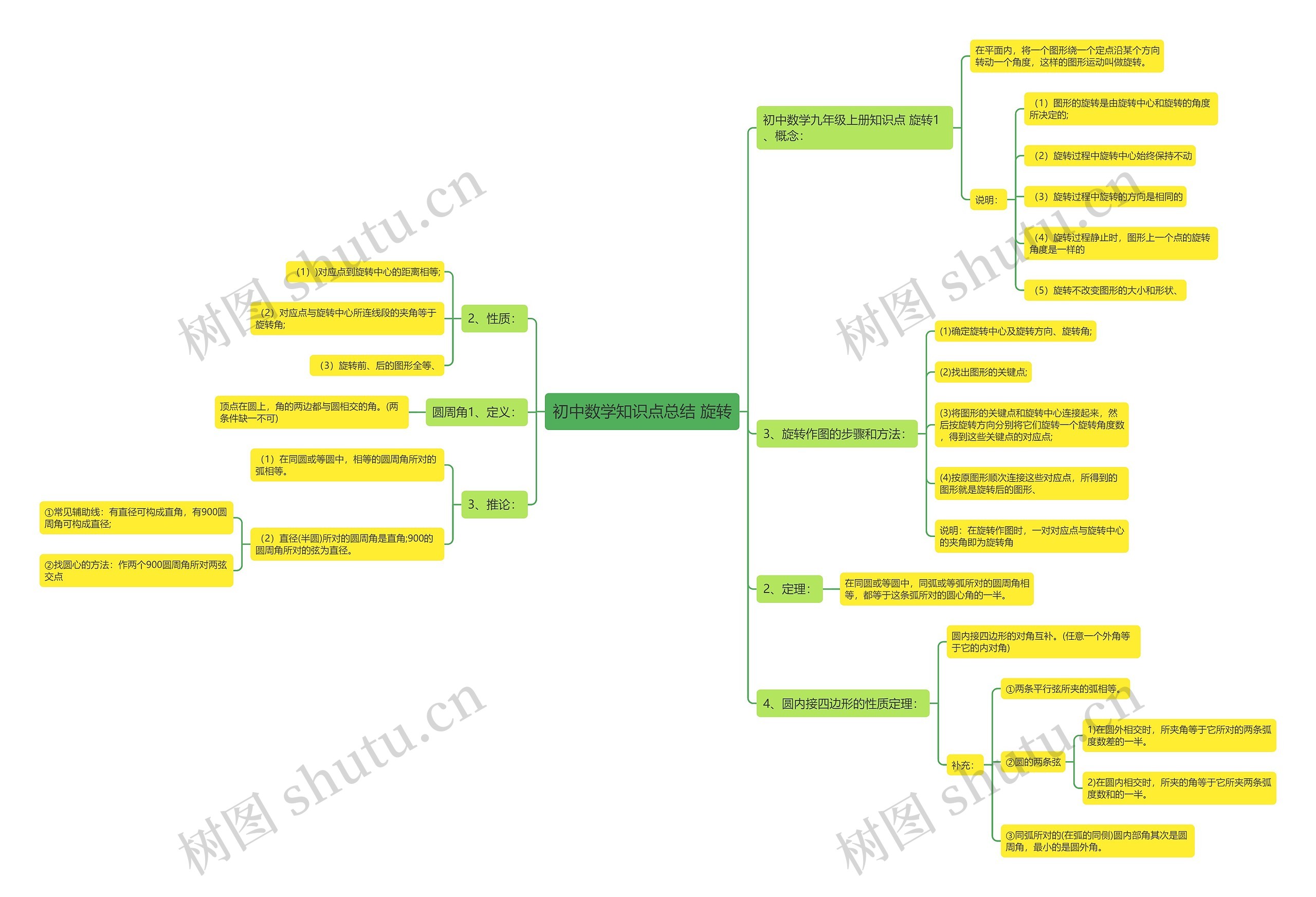 初中数学知识点总结 旋转思维导图