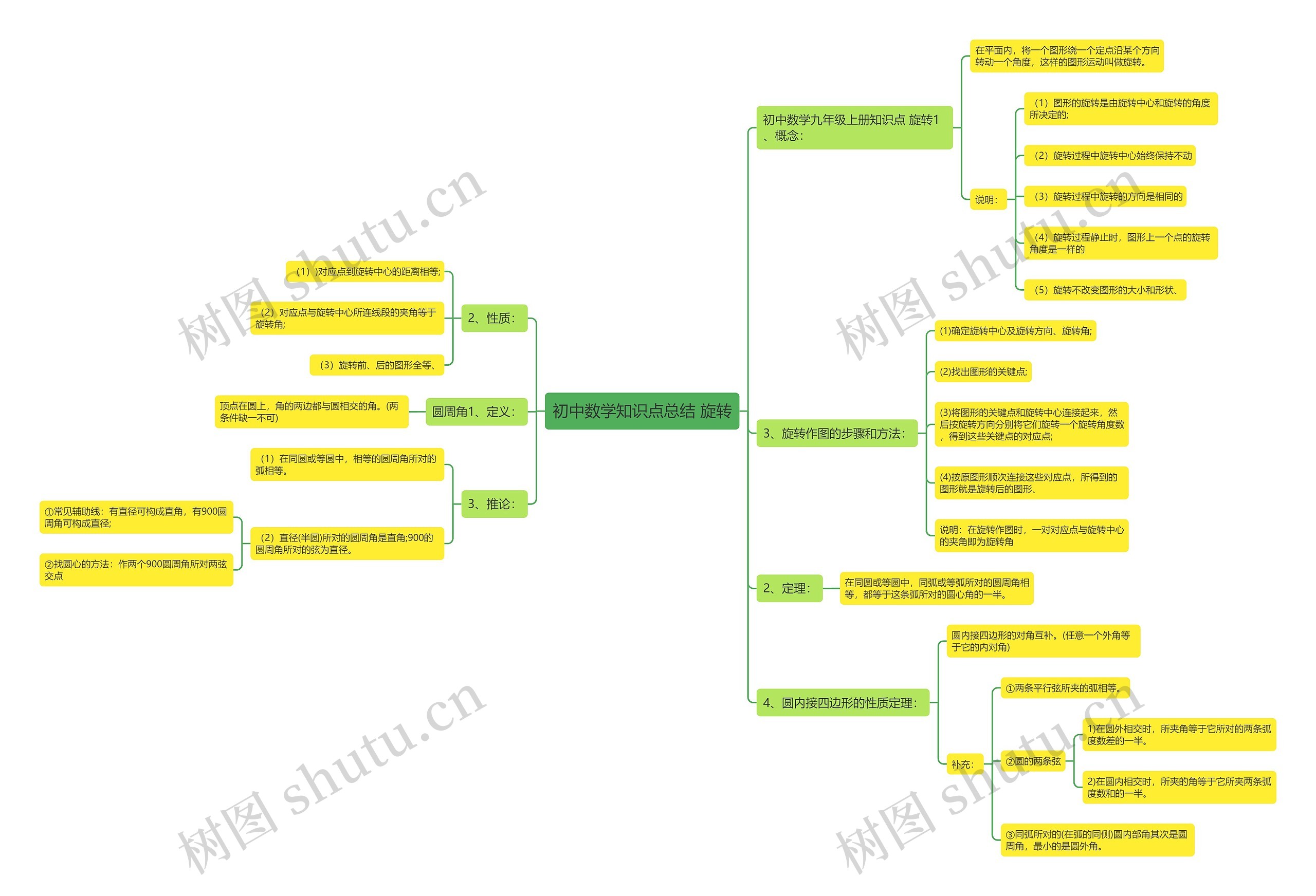 初中数学知识点总结 旋转 初中数学知识点总结 旋转