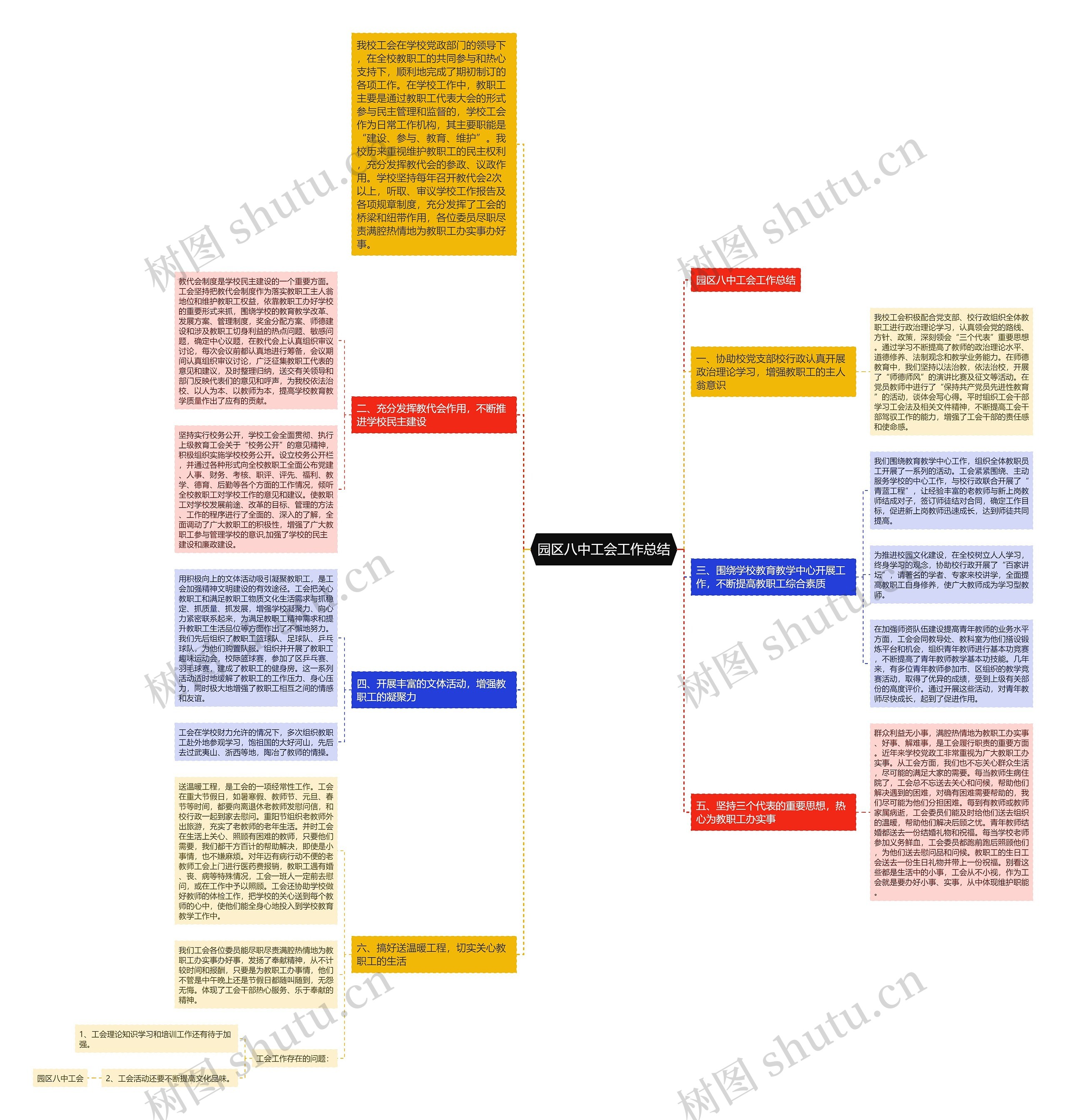 园区八中工会工作总结思维导图