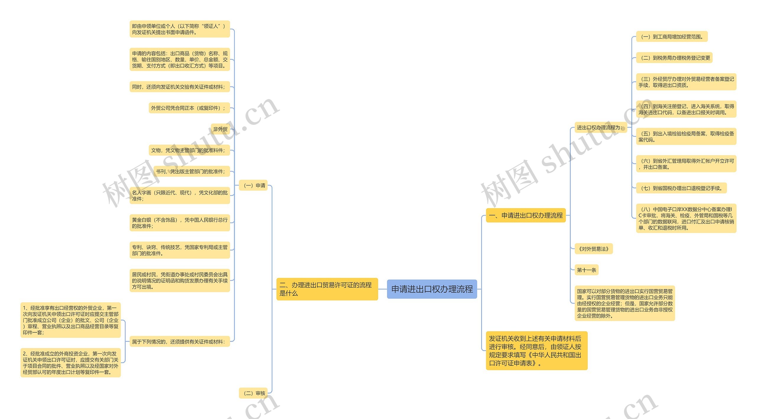 申请进出口权办理流程思维导图