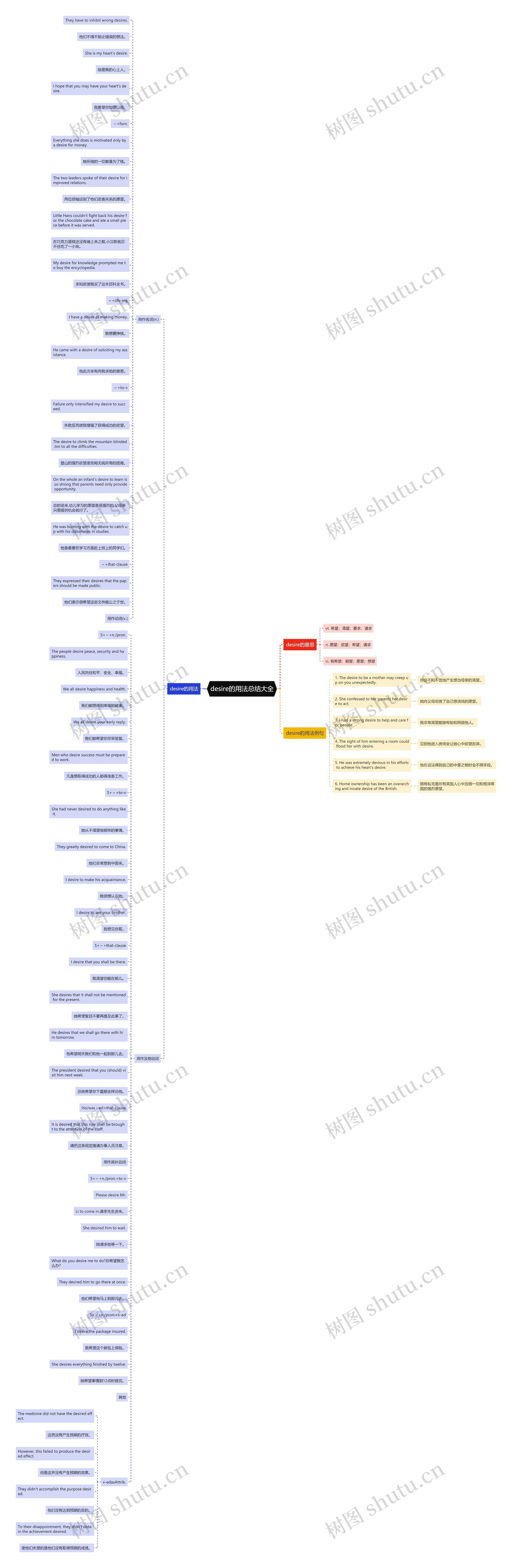 desire的用法总结大全思维导图