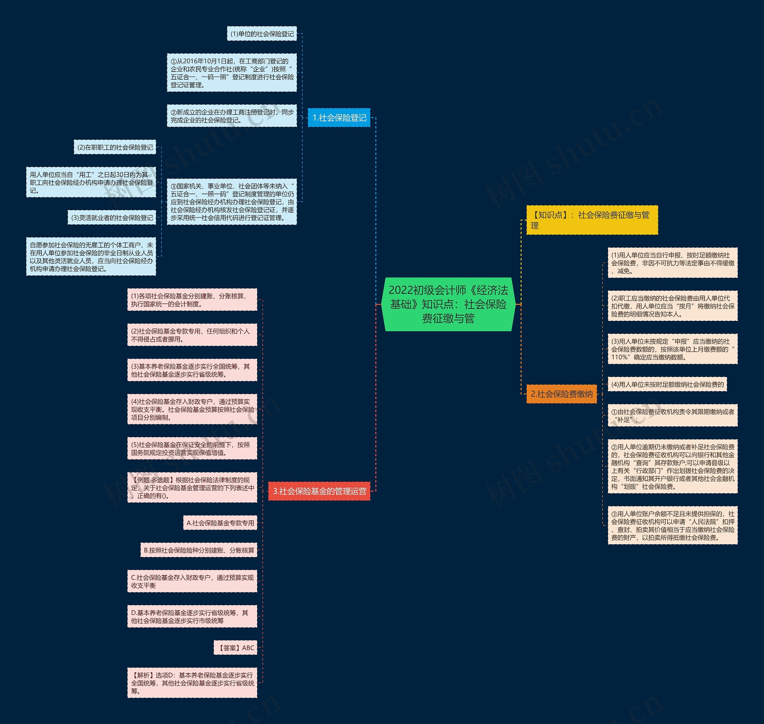 2022初级会计师《经济法基础》知识点：社会保险费征缴与管思维导图