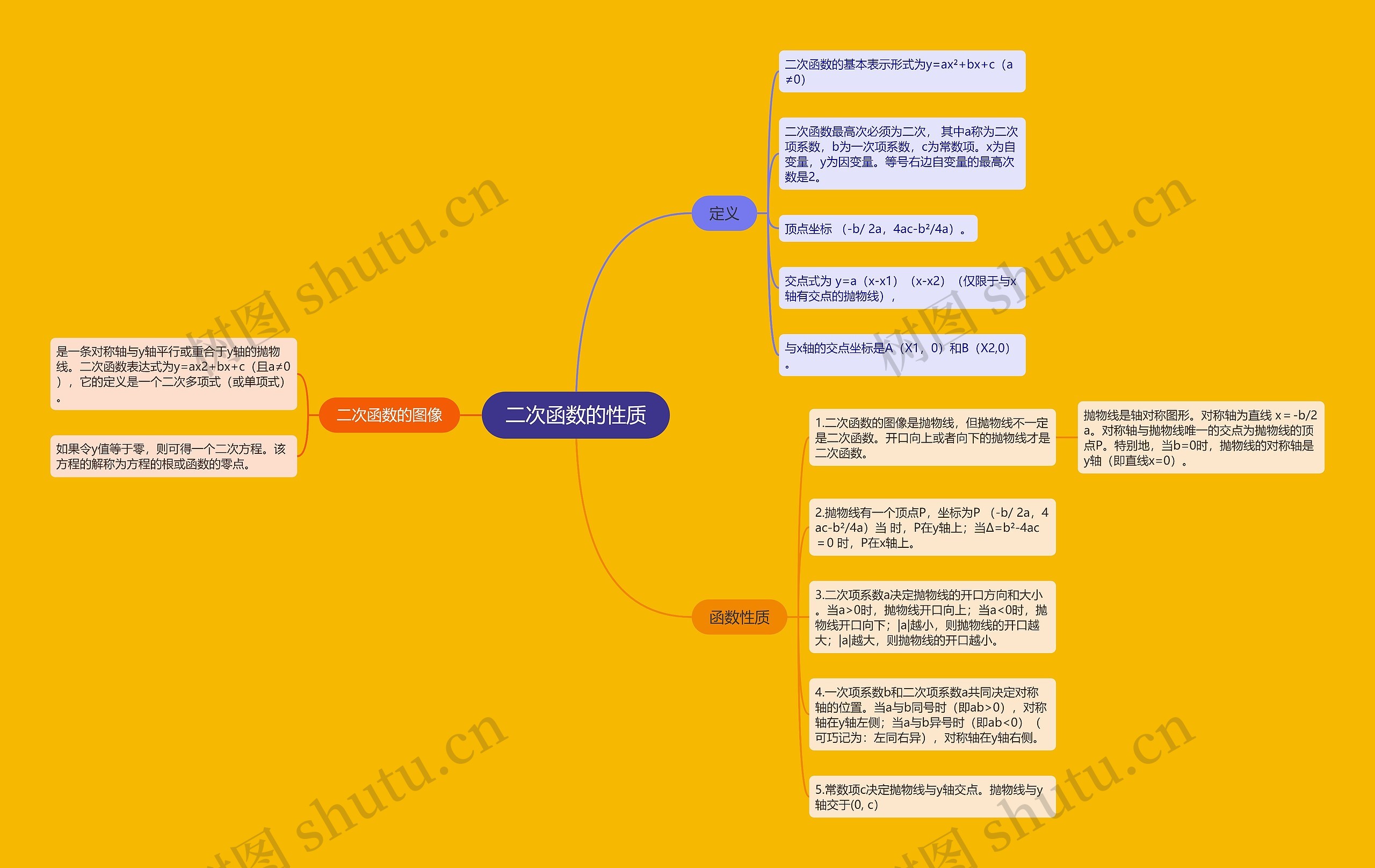 二次函数的性质思维导图高清图 二次函数的性质思维导图