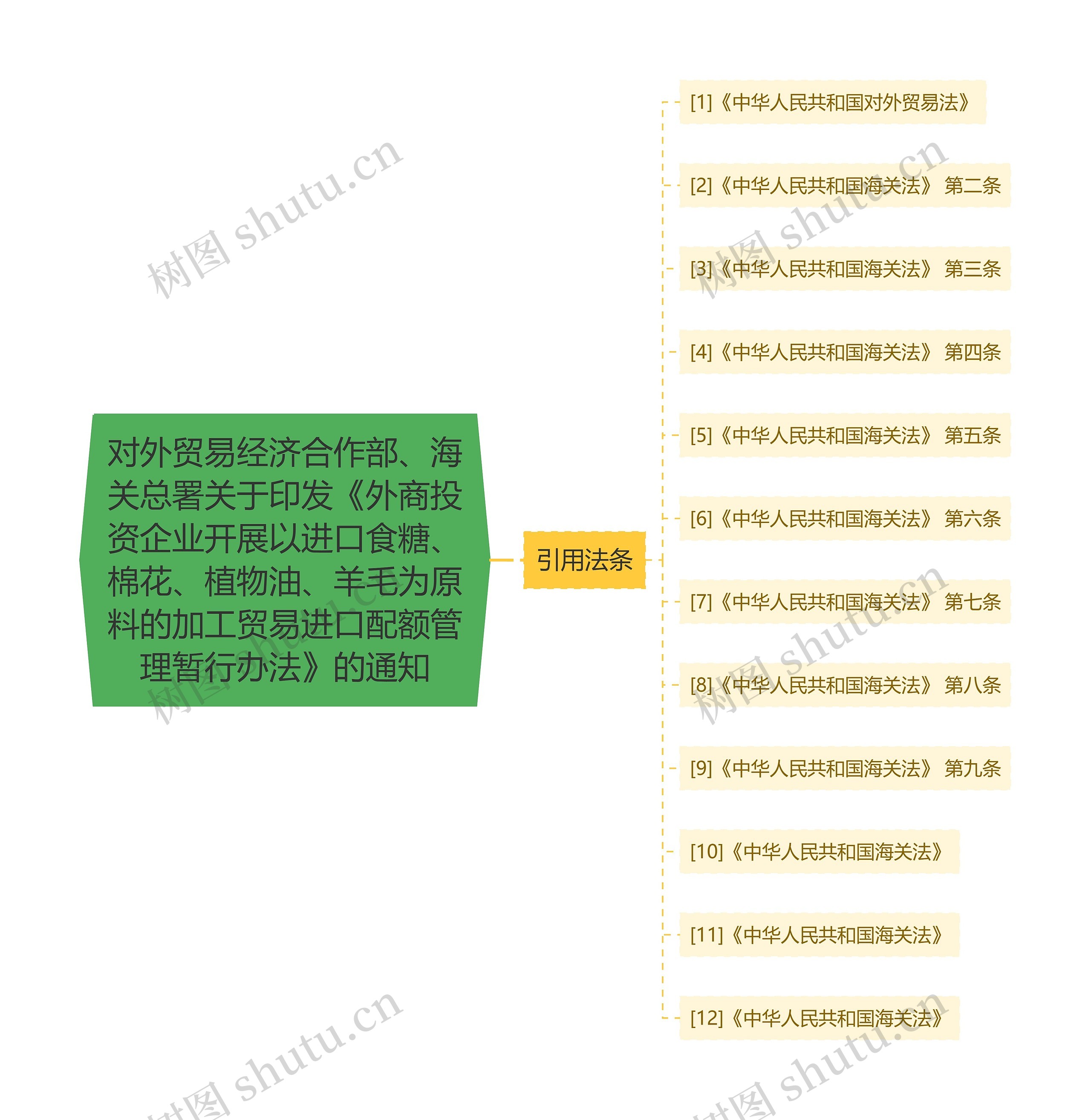 对外贸易经济合作部、海关总署关于印发《外商投资企业开展以进口食糖、棉花、植物油、羊毛为原料的加工贸易进口配额管理暂行办法》的通知思维导图