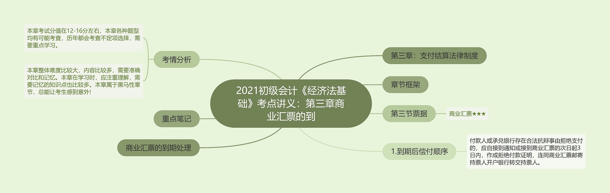 2021初级会计《经济法基础》考点讲义：第三章商业汇票的到思维导图