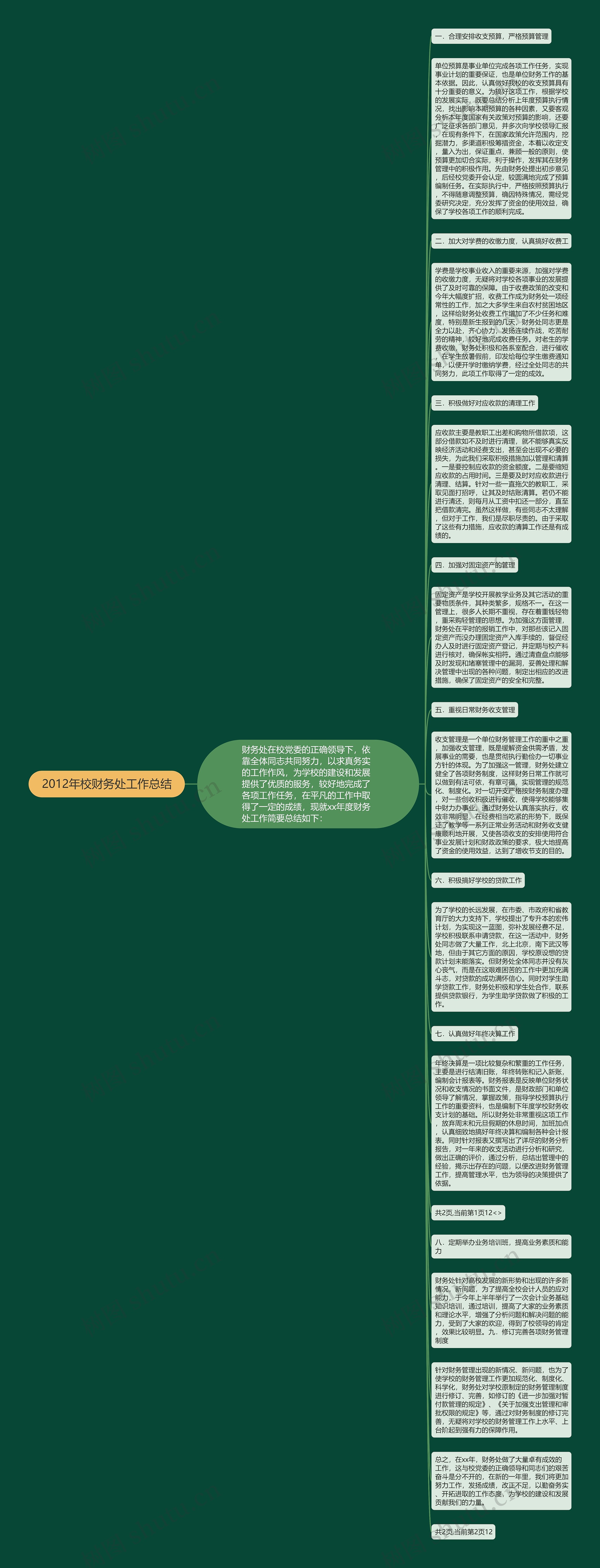 2012年校财务处工作总结思维导图