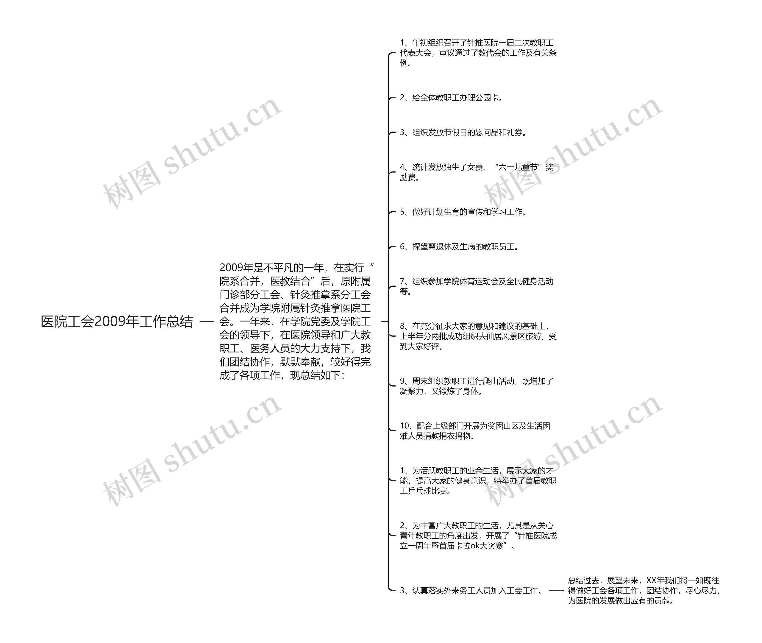 医院工会2009年工作总结思维导图