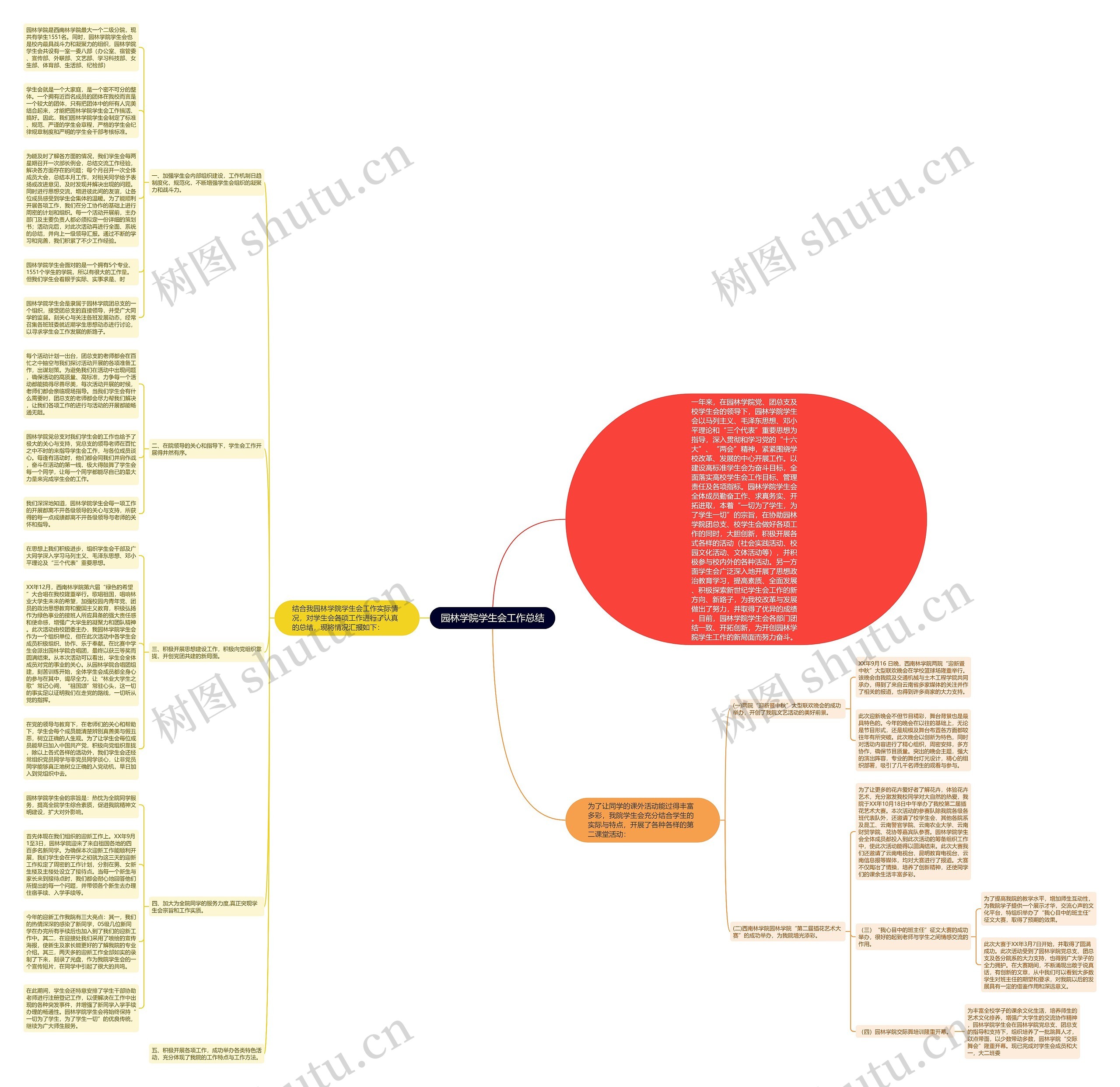园林学院学生会工作总结思维导图