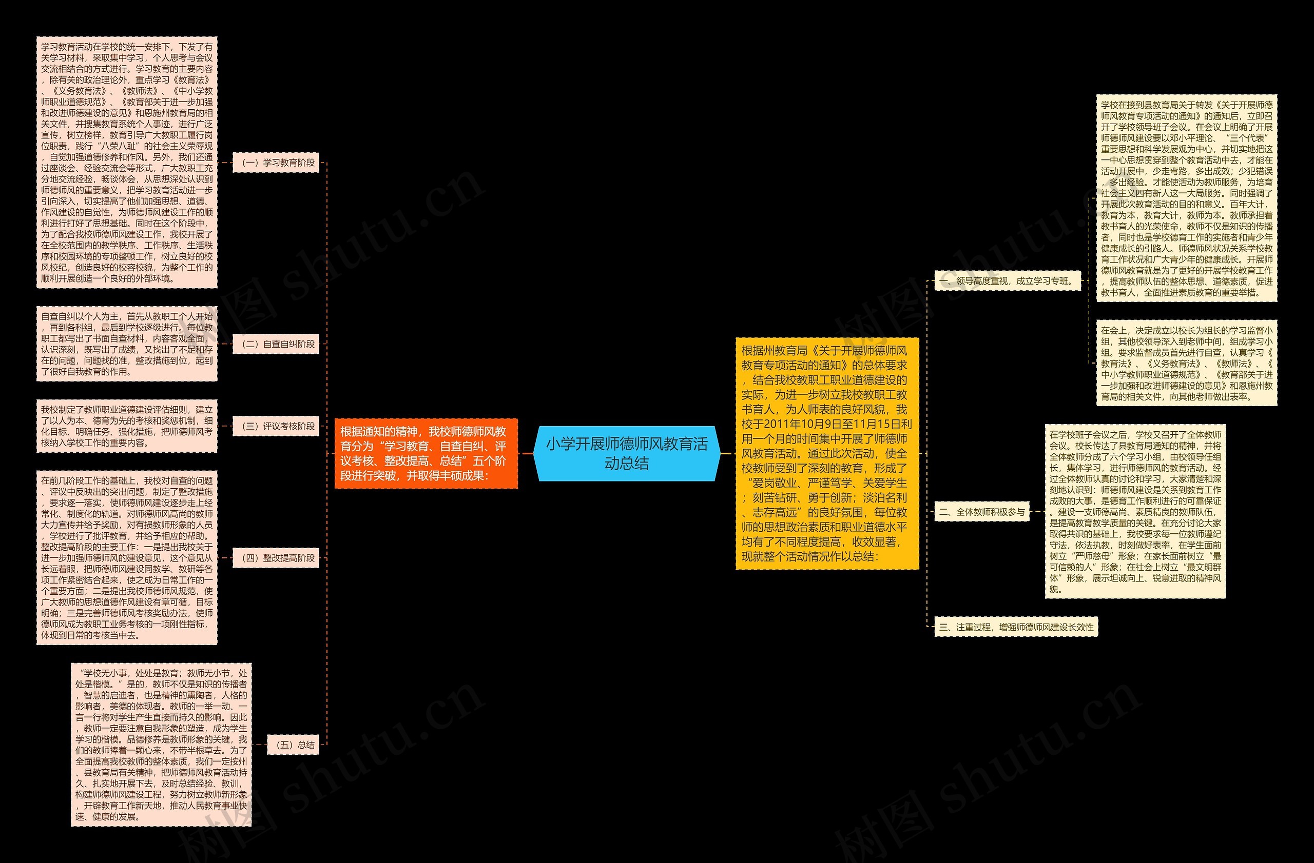 小学开展师德师风教育活动总结思维导图