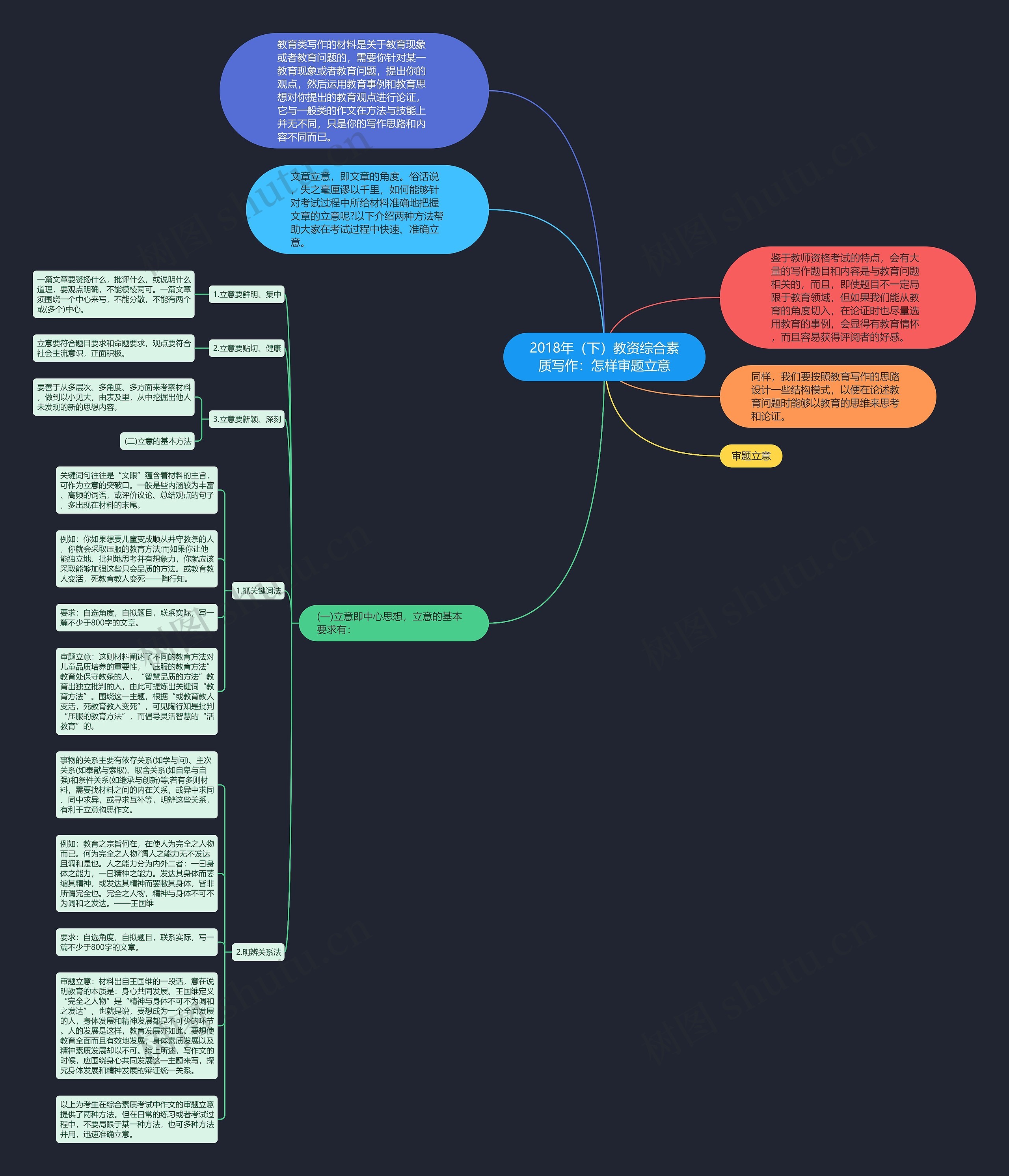 2018年（下）教资综合素质写作：怎样审题立意思维导图