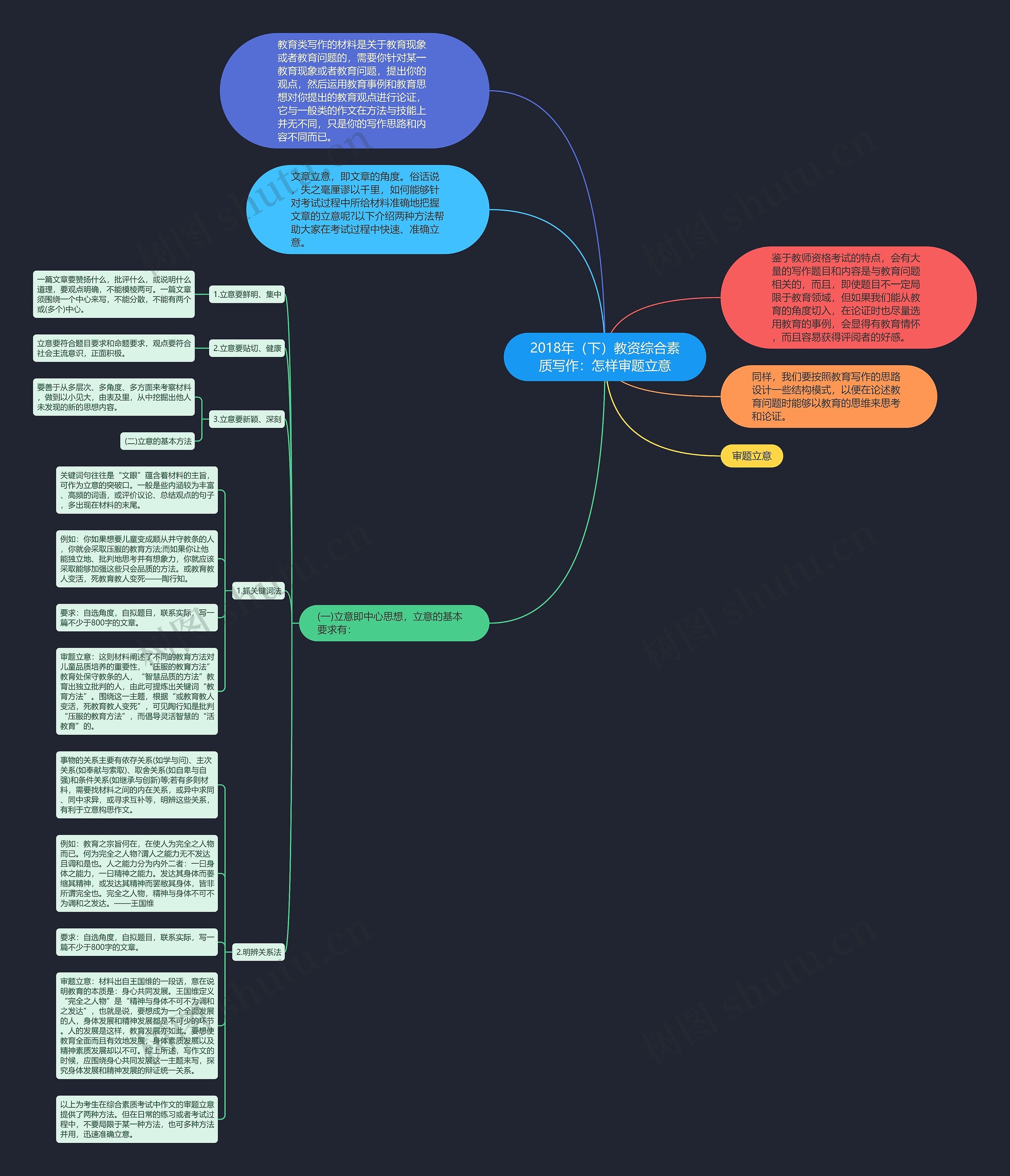 2018年(下)教资综合素质写作:怎样审题立意思维导图高清图 2018年(下)教资综合素质写作:怎样审题立意思维导图