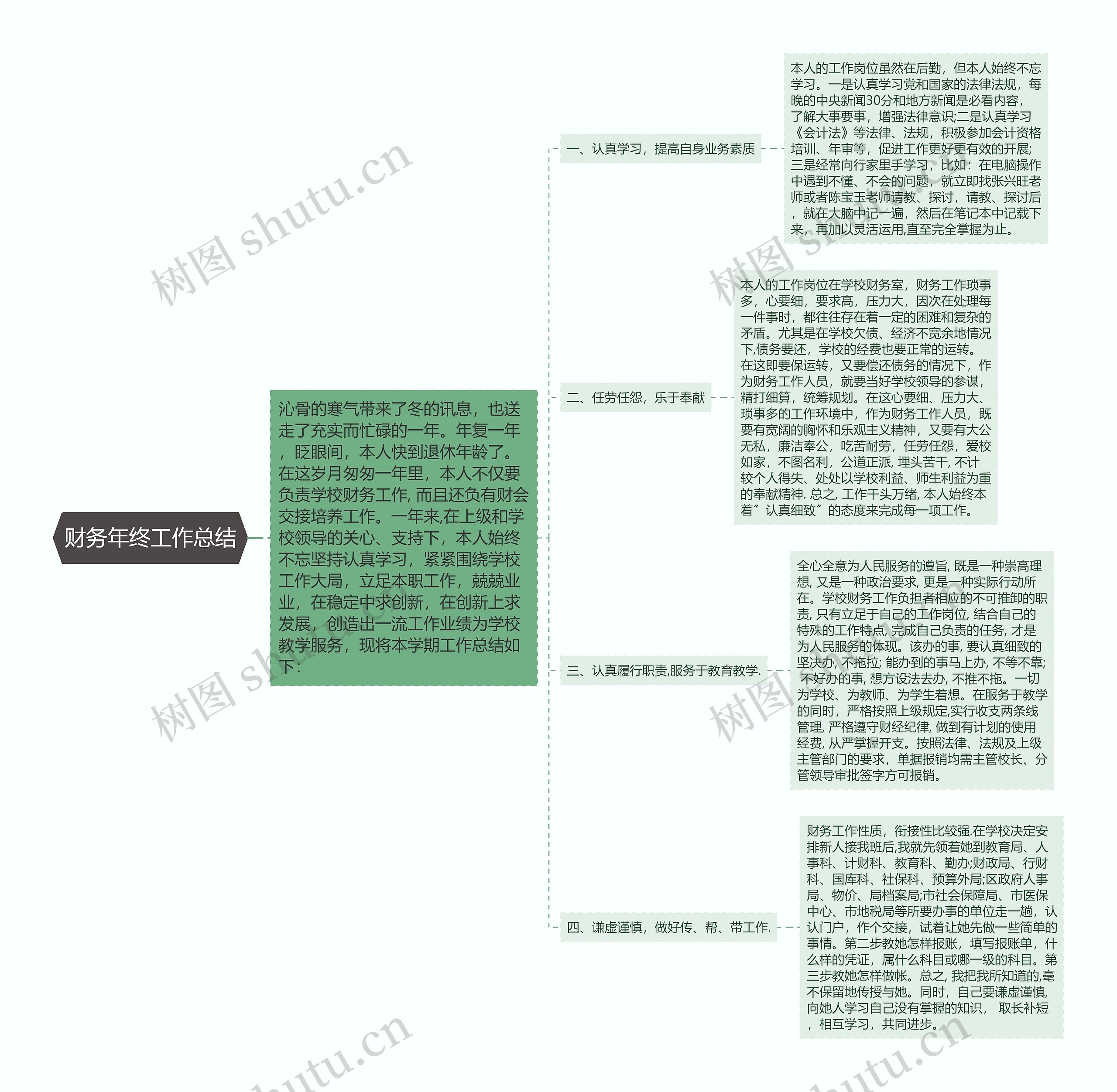 财务年终工作总结思维导图