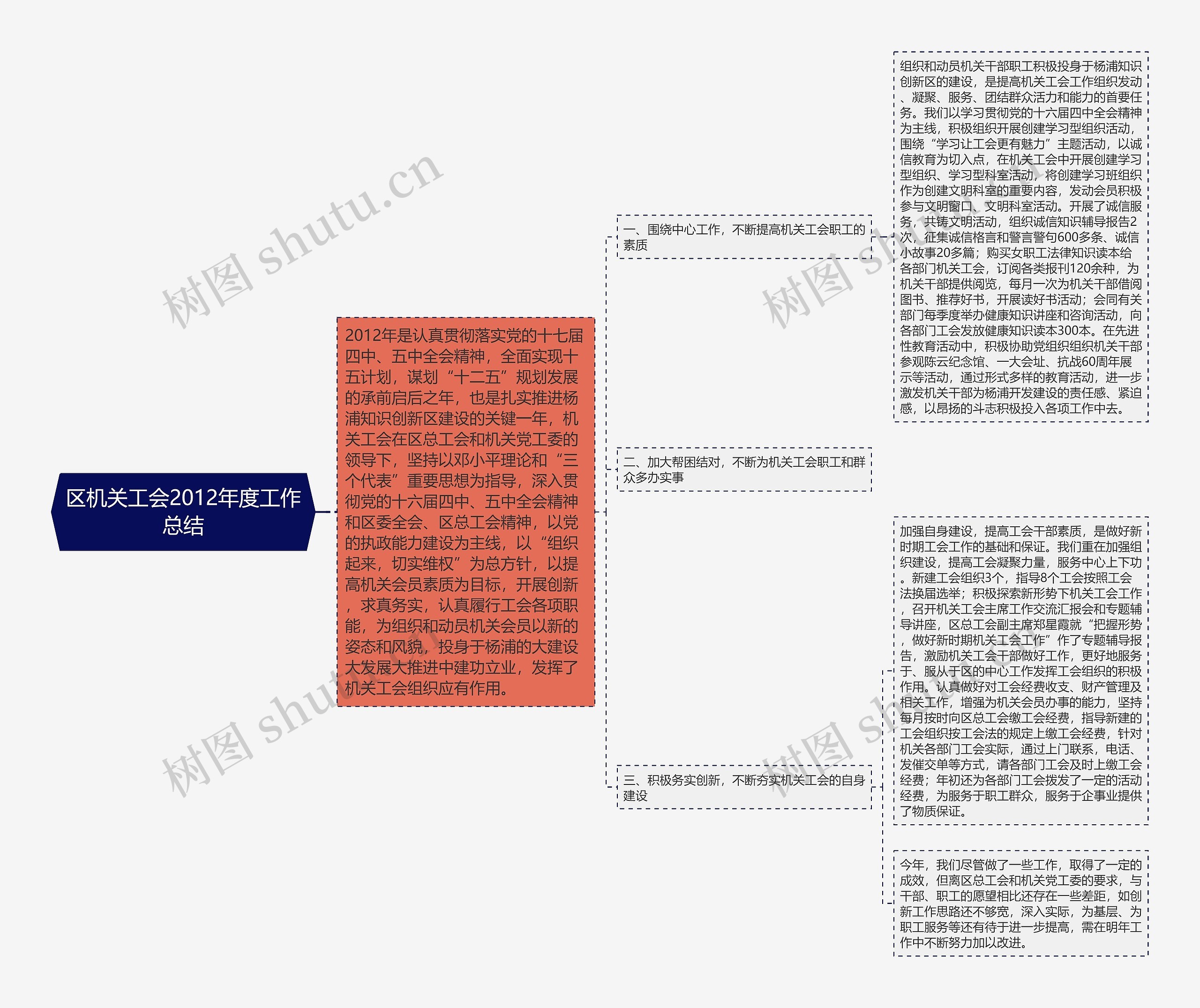 区机关工会2012年度工作总结思维导图