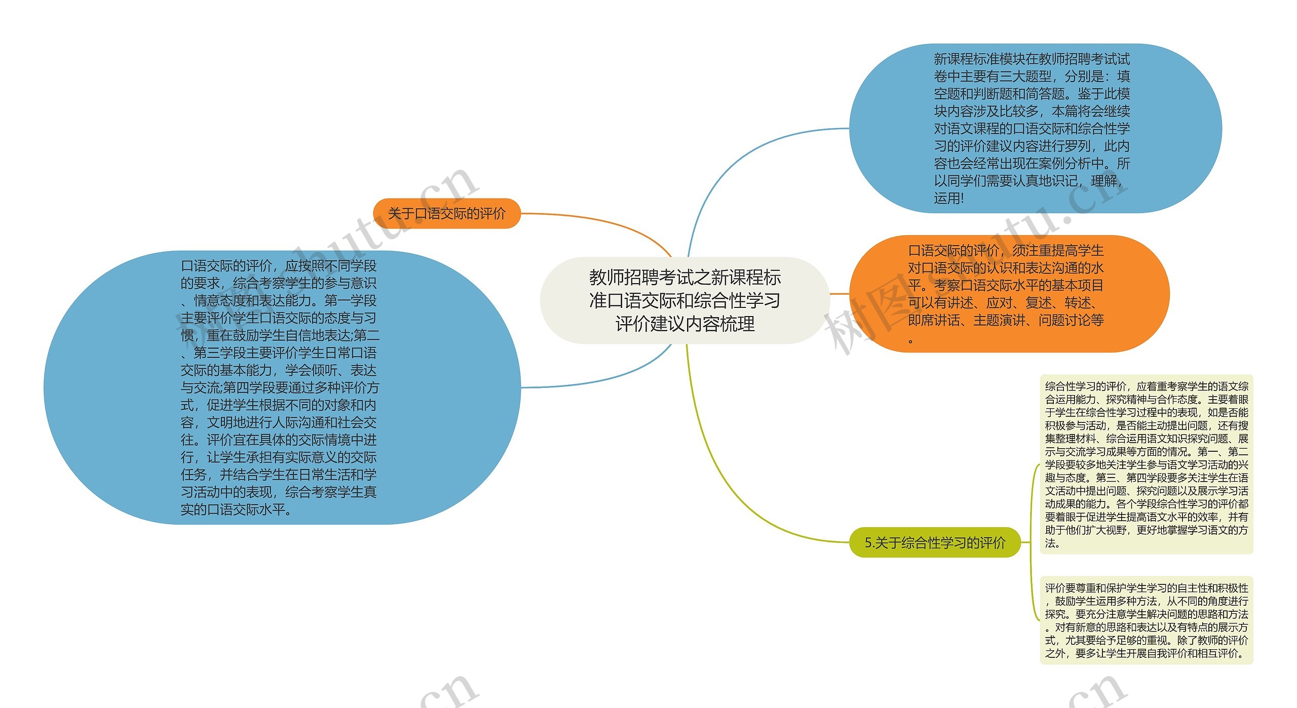 教师招聘考试之新课程标准口语交际和综合性学习评价建议内容梳理