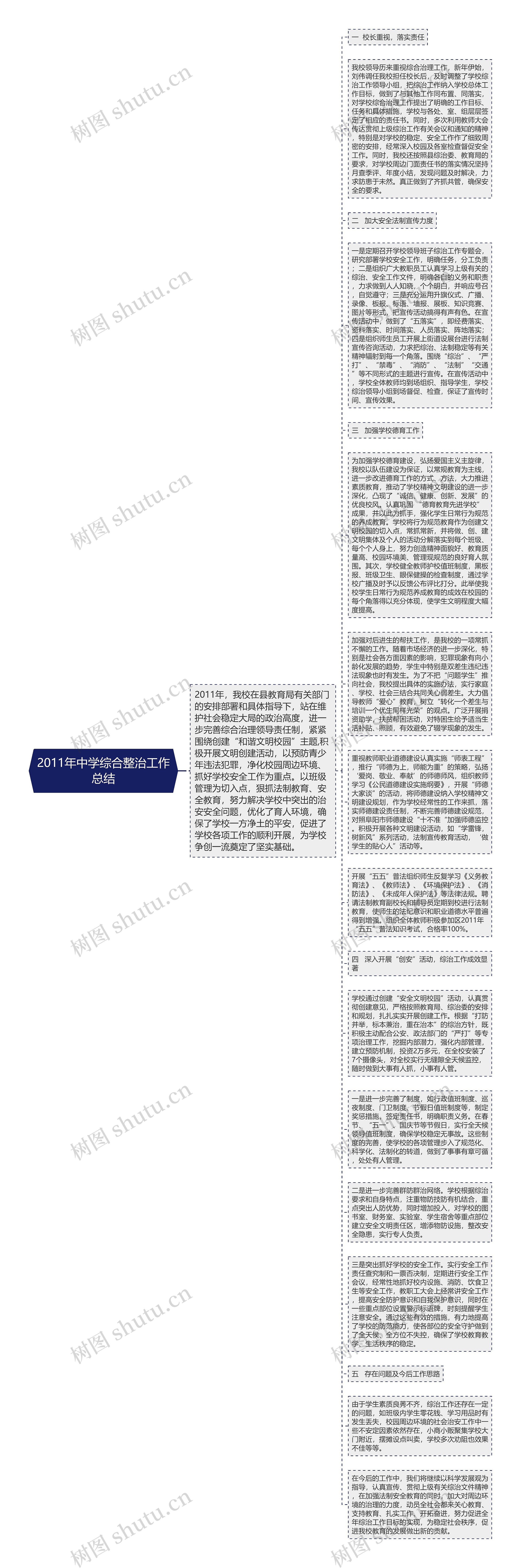 2011年中学综合整治工作总结思维导图